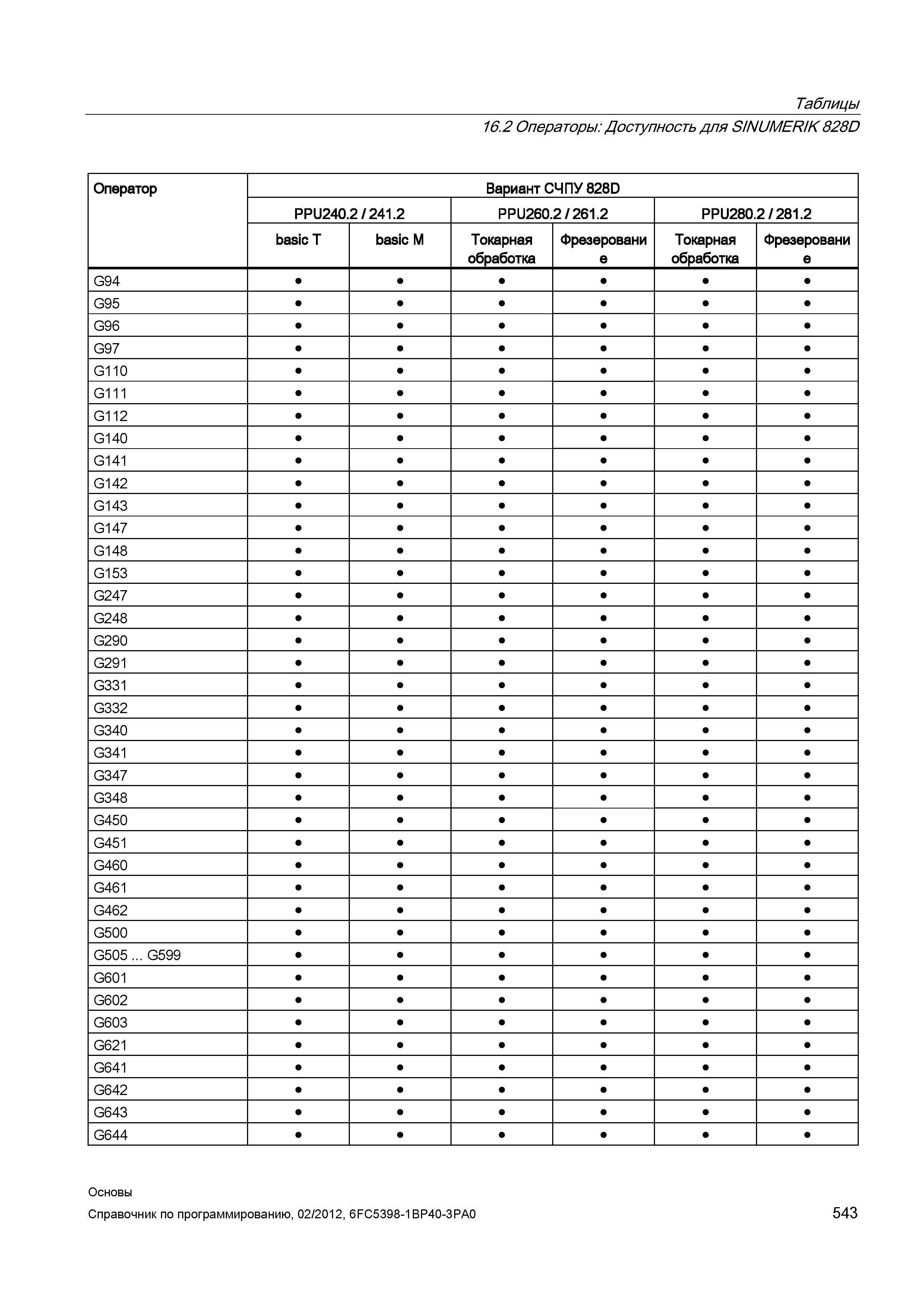 543 Токарная обработка Фрезерование G94 G95 G96 G97 G110 G111 G112 G140 G141 G142 G143 G147 G148 G153 G247 G248 G290 G291 G331 G332 G340 G341 G3 Справочник SIEMENS 2012 Пользователя Основы программирования стоек ЧПУ Sinumerik 840D sl 828D Металлообрабатывающее оборудование Стр. 543