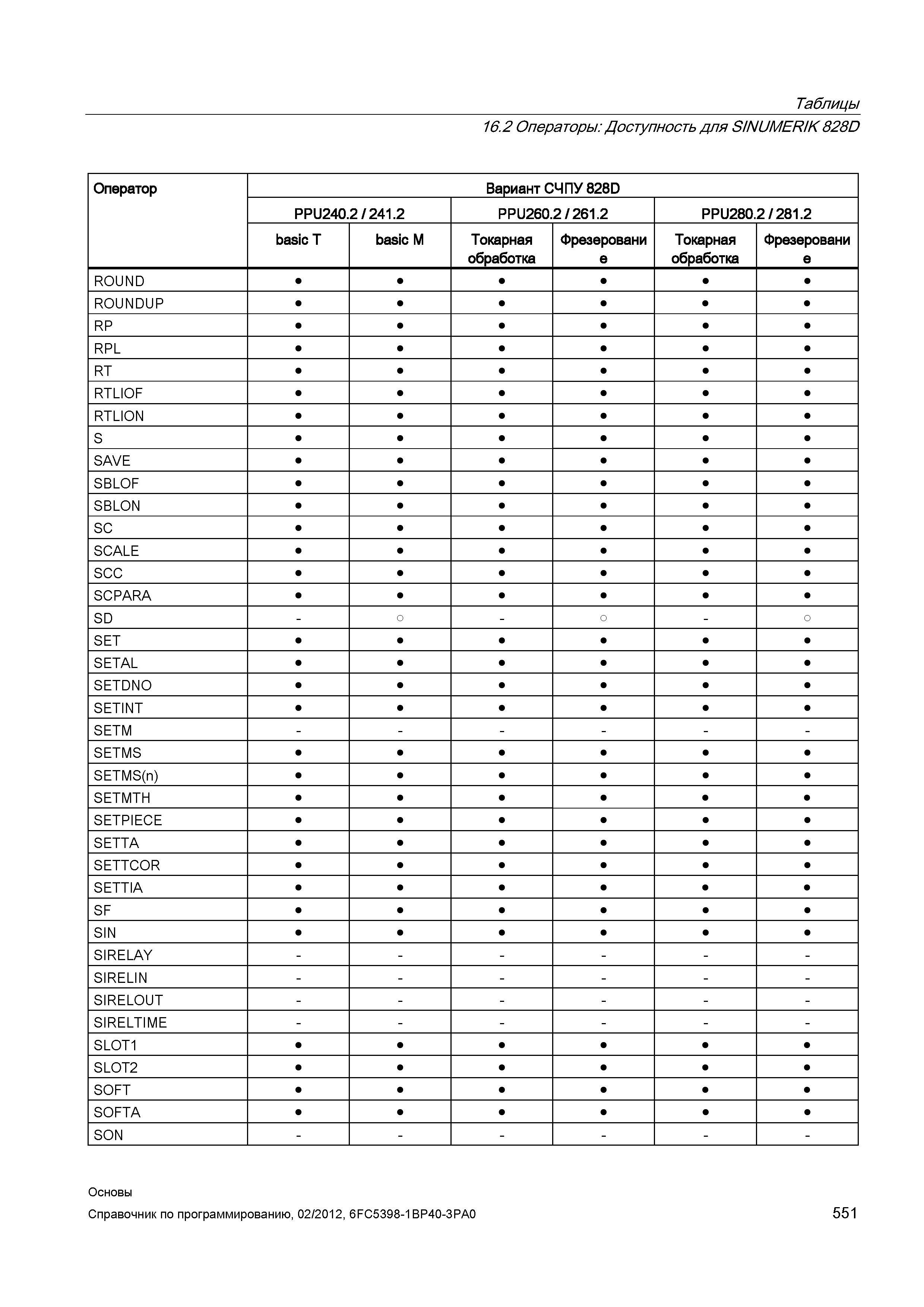 551 Токарная обработка Фрезерование ROUND ROUNDUP RP RPL RT RTLIOF RTLION S SAVE SBLOF SBLON SC SCALE SCC SCPARA SD SET SETAL SETDNO SETINT SETM Справочник SIEMENS 2012 Пользователя Основы программирования стоек ЧПУ Sinumerik 840D sl 828D Металлообрабатывающее оборудование Стр. 551