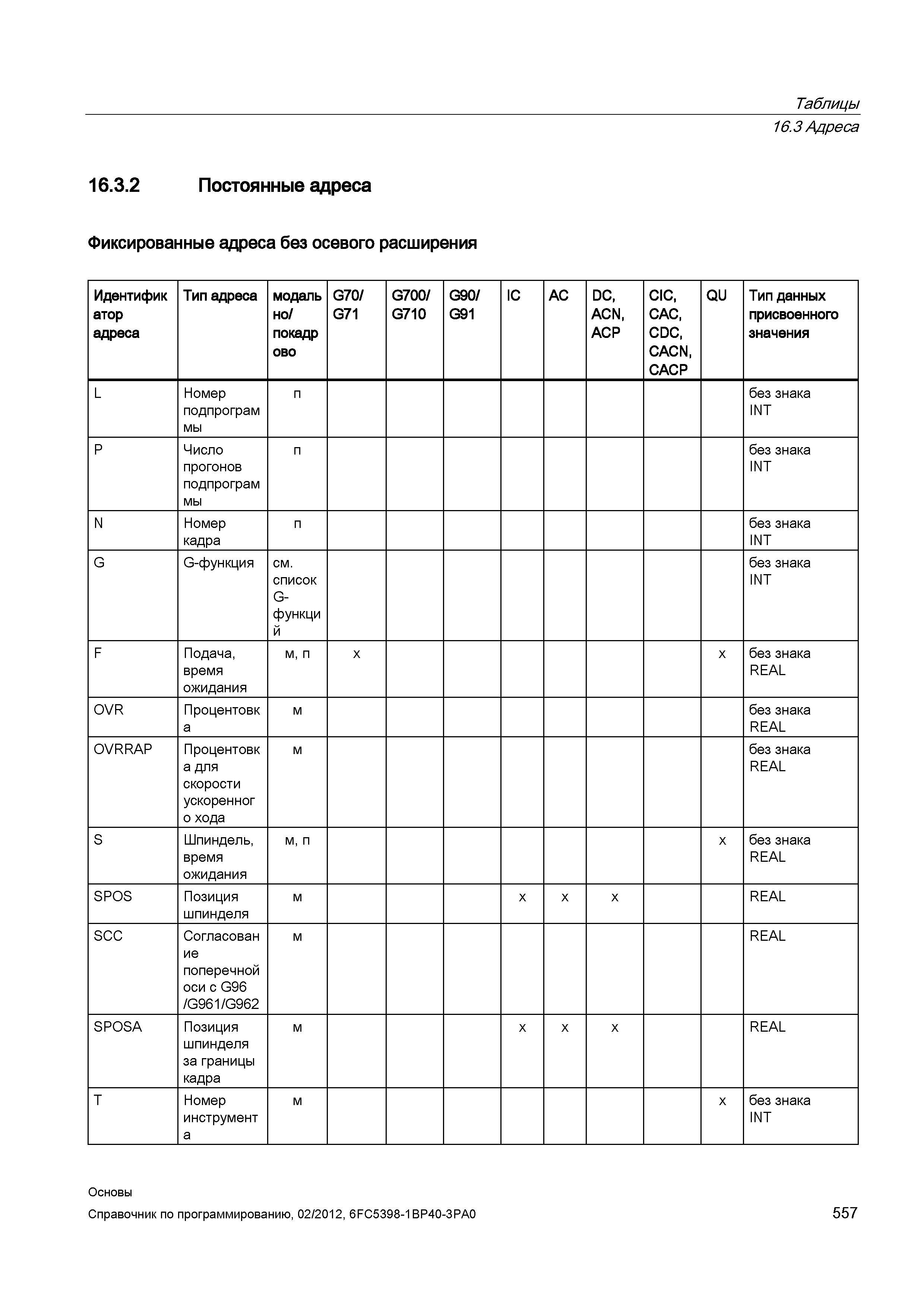 557 Фиксированные адреса без осевого расширения Идентификатор адреса Тип адреса модально покадрово G70 G71 G700 G710 G90 G91 IC AC DC ACN ACP CI Справочник SIEMENS 2012 Пользователя Основы программирования стоек ЧПУ Sinumerik 840D sl 828D Металлообрабатывающее оборудование Стр. 557