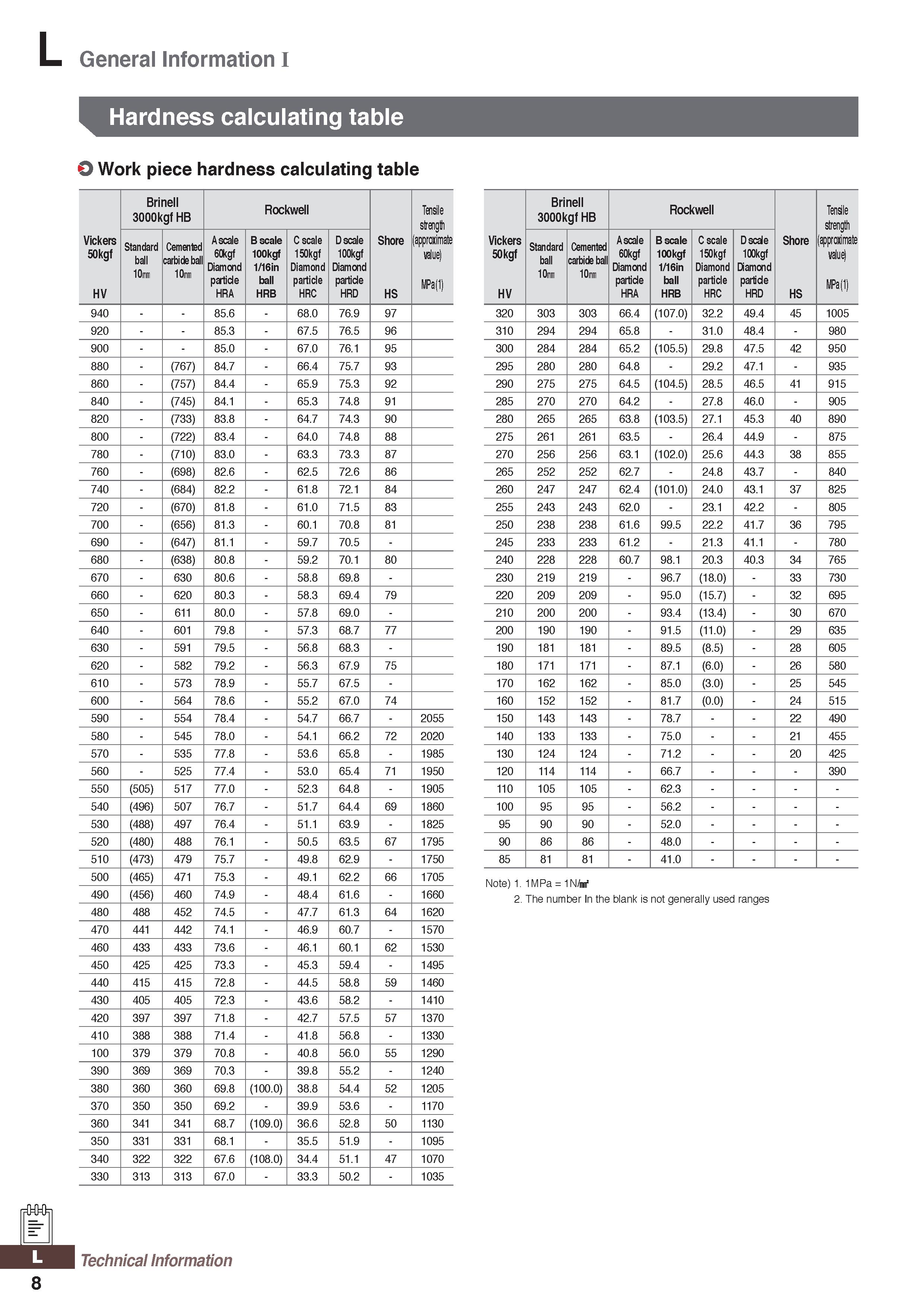1268 Hardness conversion table Vickers 50kgf HV Brinell 3000kgf HB Rockwell HRA HRB HRC HRD Shore HS Tensile strength MPa Cоотношение твердостей Таблица Каталог KORLOY 2020 Режущий и вспомогательный инструмент для станков ЧПУ и универсальных Фрезы с СМП Сверла твердосплавные Резцы токарные Пластины сменные режущие Стр. L8