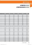 39 Hoffmann Group 02,1-4,0 f (mm/U) 0,10 0,10 04,1-8,0 f (mm/U) 0,14 0,14 08,1-10,0 f(mm/U) 0,17 0,17 010,1-12,0 f(mm/U) 0,23 0,23 012,1-13,0 f Справочник HOFFMANN GROUP 2016 Рекомендуемые режимы резания для режущего инструмента при механической обработке на металлорежущих промышленных станках и центрах с ЧПУ Стр. 27