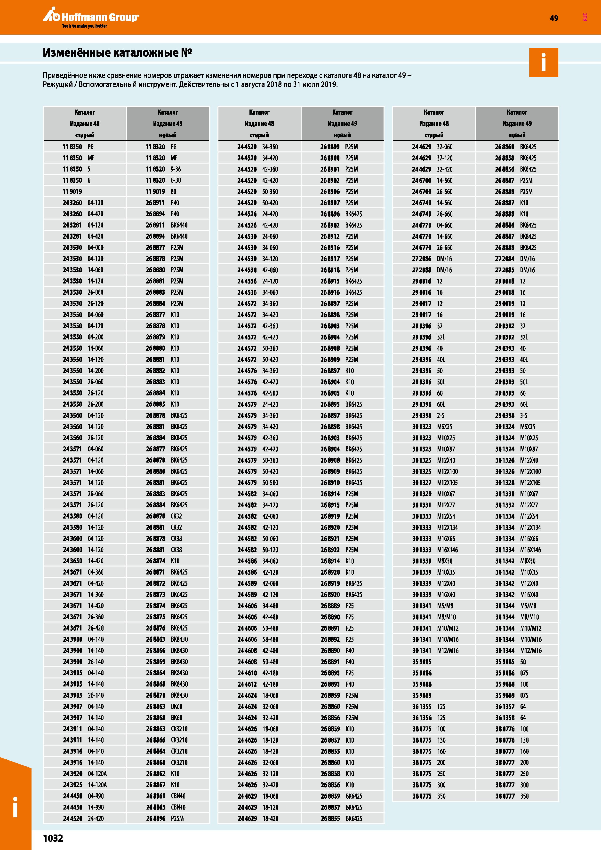 1032 Hoffmann Group Изменённые каталожные № Ппьшрлрннпр нмжр rnaRHPHUP HflMPnnR лтпажлрт иямрнрния мпмрппя ппи прпрхплр г каталога 4Я на к Каталог HOFFMANN GROUP 2018 Профессиональный режущий и вспомогательный инструмент для промышленного оборудования Сверла Фрезы Метчики Державки Стр. 1032