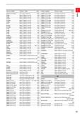 41 1 ORDER NUMBER PRODUCT NAME PAGE VNMGCXXXJOO-MA Insert (Class M tolerance) A130 ORDER NUMBER PRODUCT NAME PAGE VDGXCXXXXX)R/L-F Insert (Class G t Каталог MITSUBISHI 2020 Режущий инструмент для станков по металлу Фрезы концевые монолитные из твердого сплава и сборные со сменными режущими пластинами Резцы Сверла Стр. 19