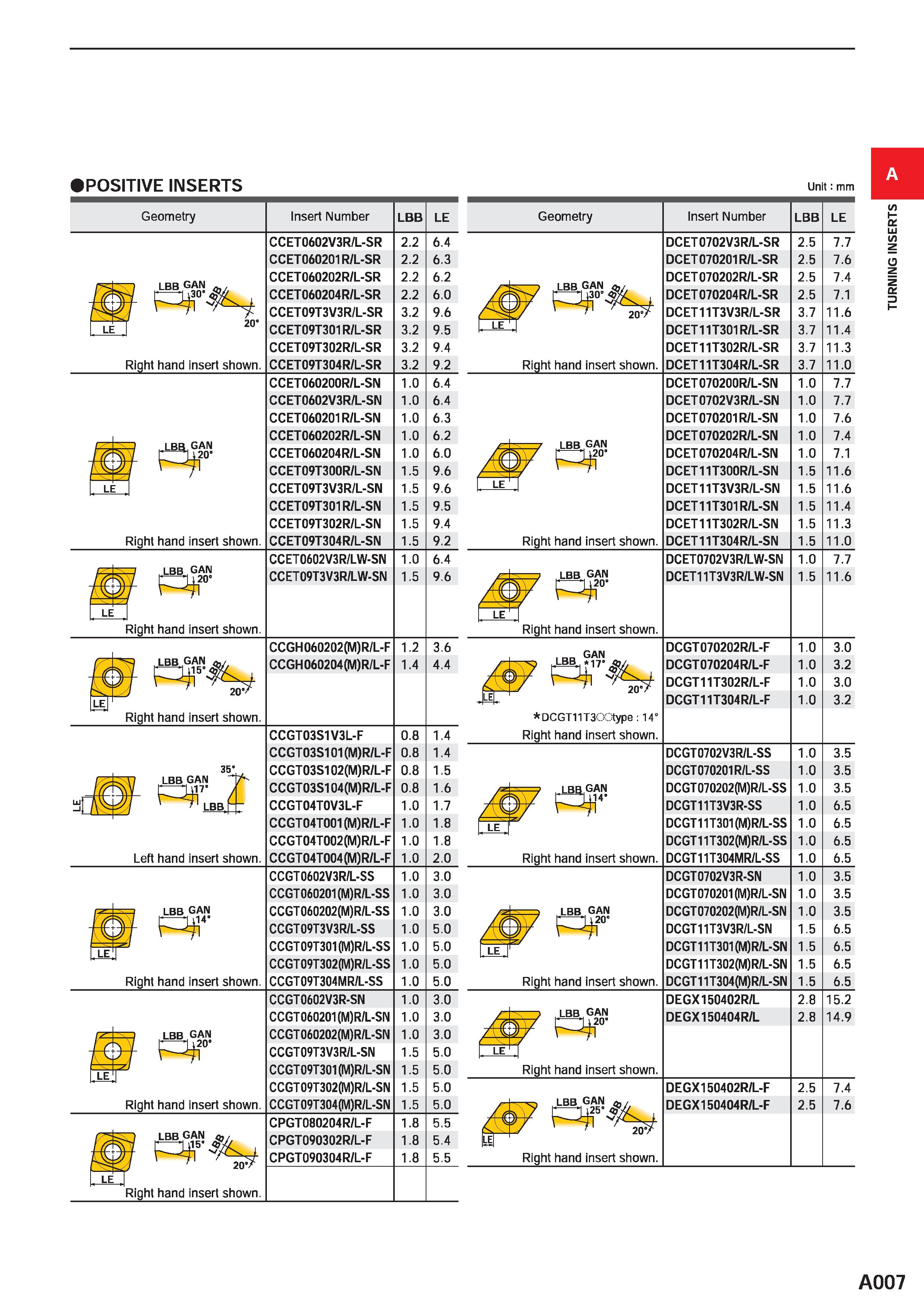 53 POSITIVE INSERTS Geometry lbb gan 20° Right hand insert shown Right hand insert shown LE lbb gan Right hand insert shown LBB GAN o,/ LE Right han Каталог MITSUBISHI 2020 Режущий инструмент для станков по металлу Фрезы концевые монолитные из твердого сплава и сборные со сменными режущими пластинами Резцы Сверла Стр. A007