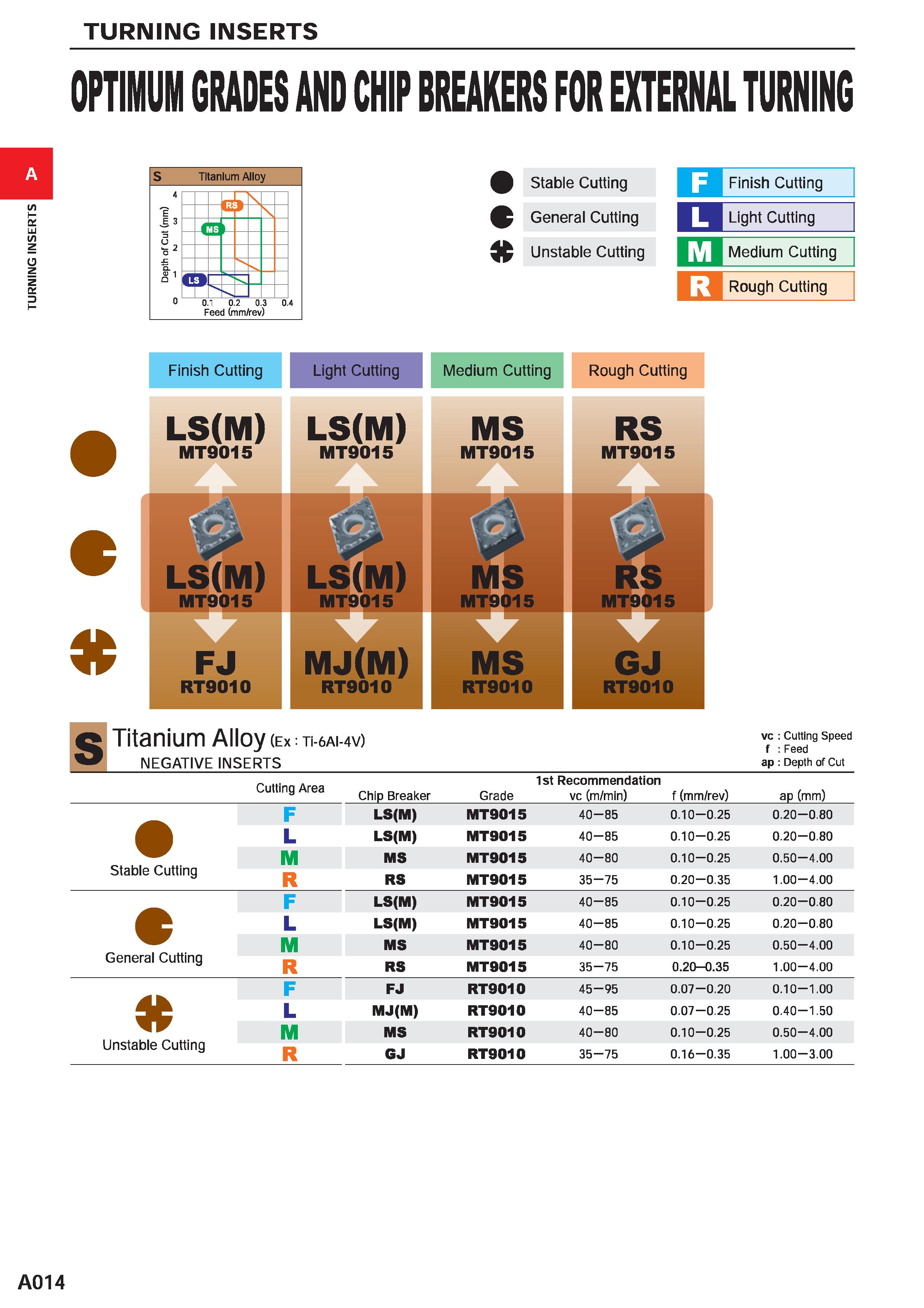 60 TURNING INSERTS OPTIMUM GRADES AND CHIP BREAKERS FOR EXTERNAL TURNING Titanium Alloy E E 3 IU 0 1 0 2 0 3 0 4 Feed (mm/rev) Stable Cutting a Fini Каталог MITSUBISHI 2020 Режущий инструмент для станков по металлу Фрезы концевые монолитные из твердого сплава и сборные со сменными режущими пластинами Резцы Сверла Стр. A014