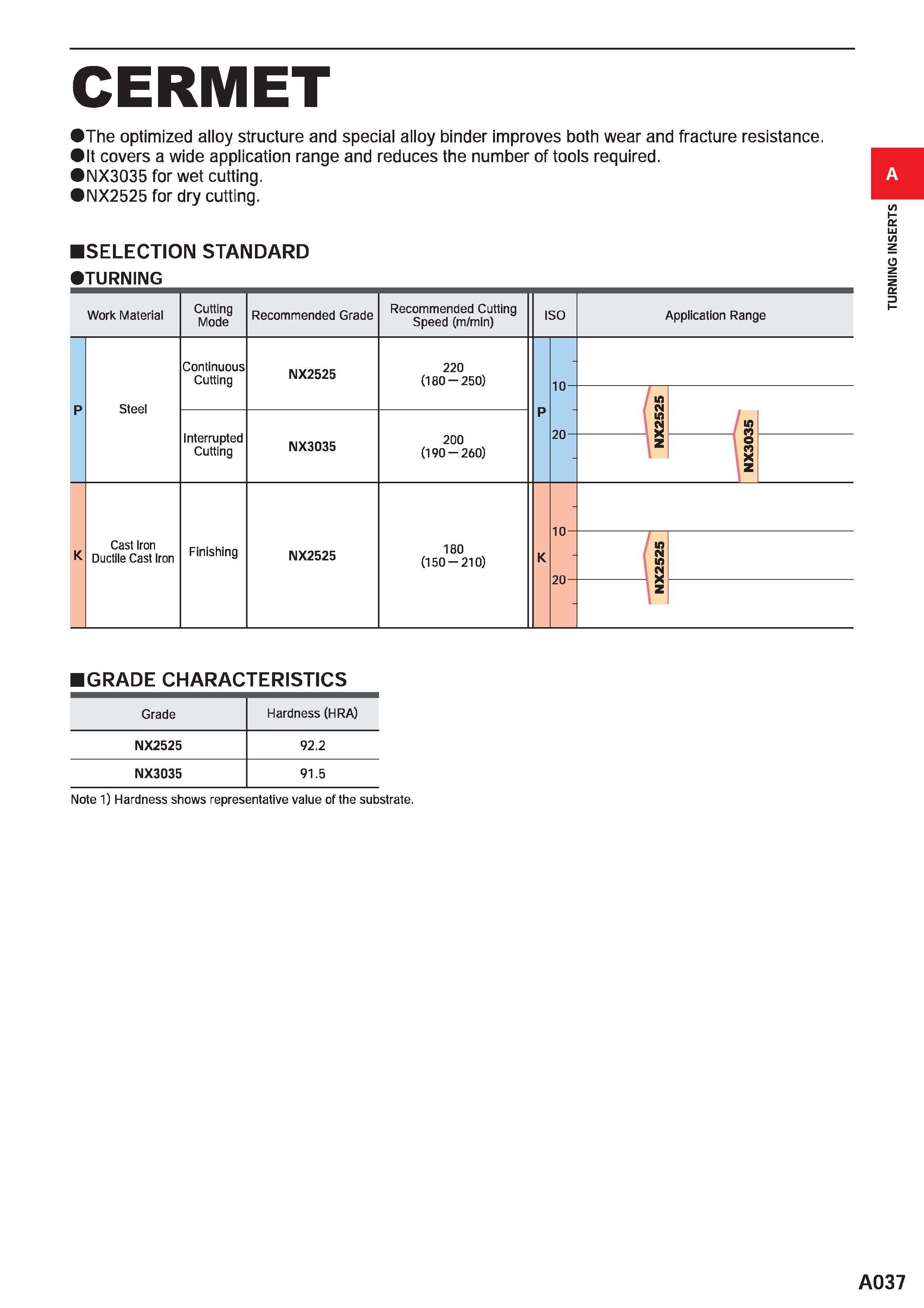 83 CERMET >The optimized alloy structure and special alloy binder improves both wear and fracture resistance Ht covers a wide application range and Каталог MITSUBISHI 2020 Режущий инструмент для станков по металлу Фрезы концевые монолитные из твердого сплава и сборные со сменными режущими пластинами Резцы Сверла Стр. A037