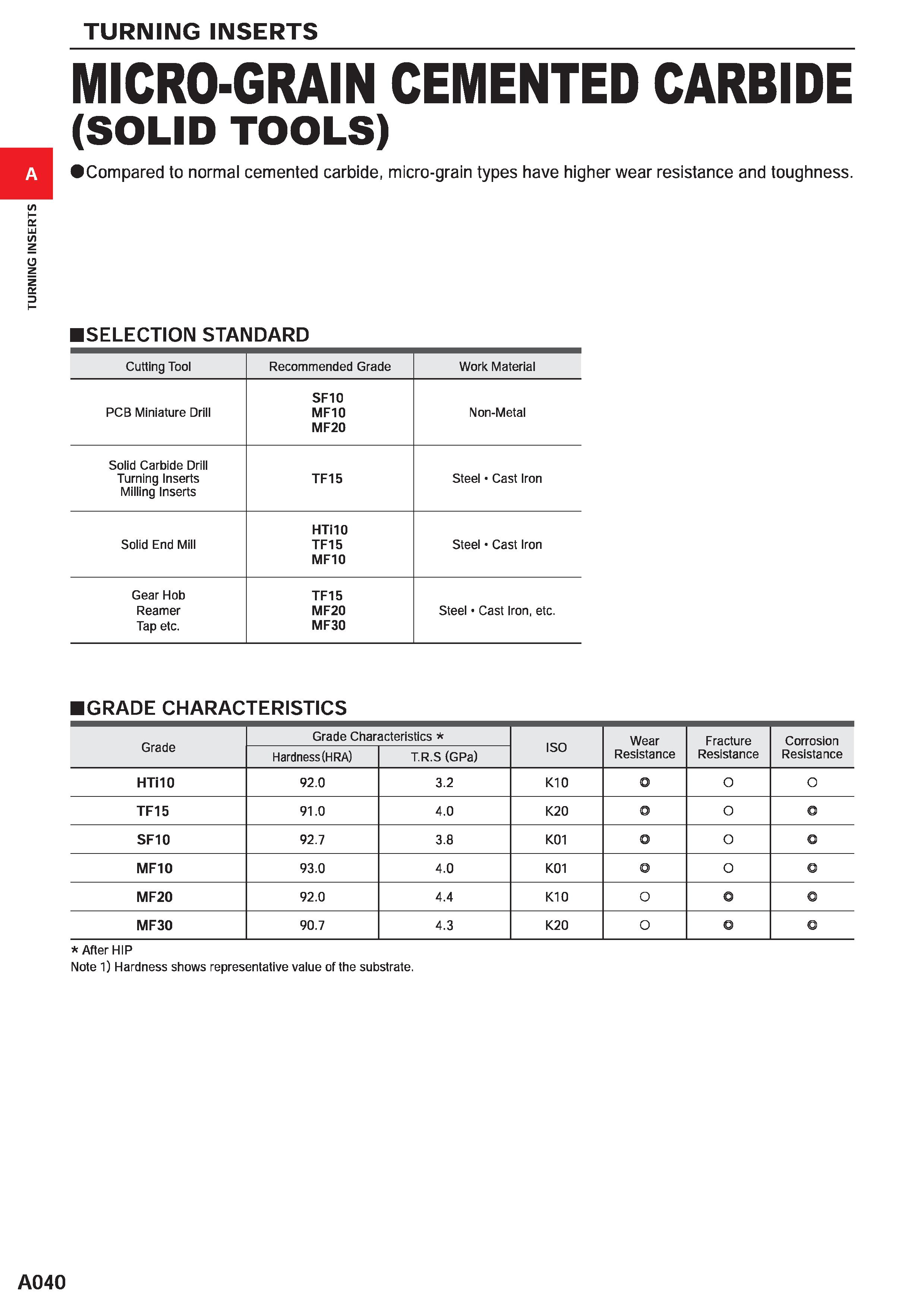 86 TURNING INSERTS MICRO-GRAIN CEMENTED CARBIDE (SOLID TOOLS) Compared to normal cemented carbide, micro-grain types have higher wear resistance and Каталог MITSUBISHI 2020 Режущий инструмент для станков по металлу Фрезы концевые монолитные из твердого сплава и сборные со сменными режущими пластинами Резцы Сверла Стр. A040