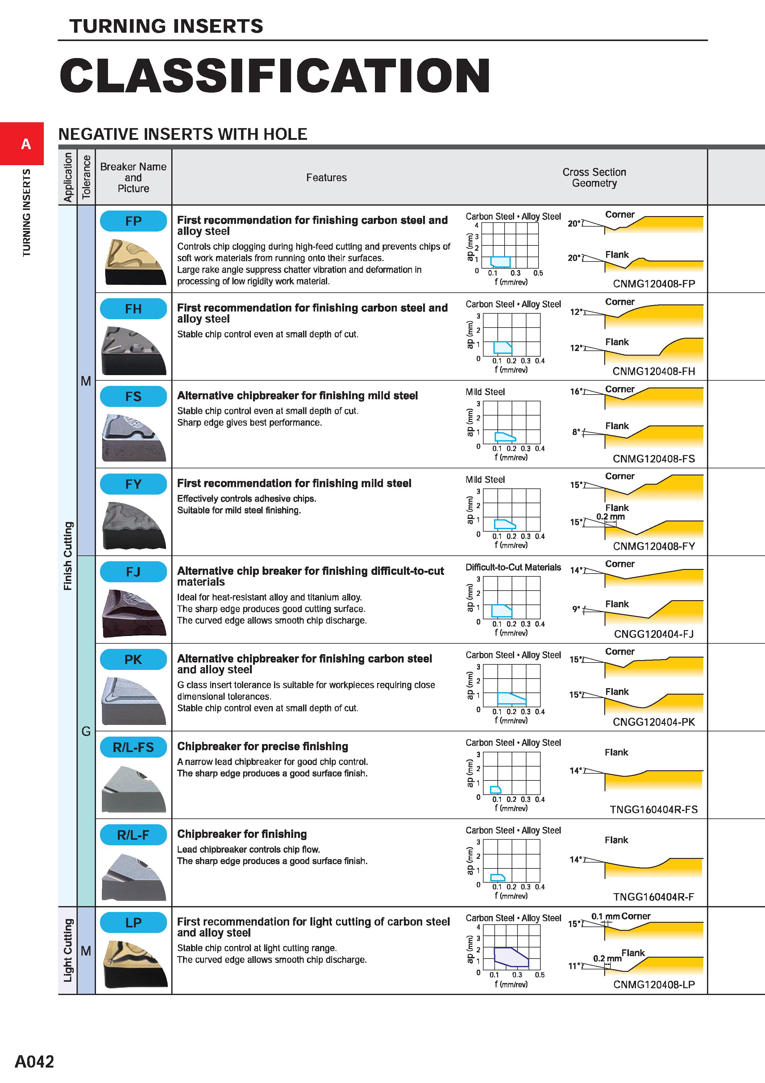 88 TURNING INSERTS CLASSIFICATION NEGATIVE INSERTS WITH HOLE c 0 D O TO O C TO Q D I Breaker Name and Picture Features Cross Section Geometry B Firs Каталог MITSUBISHI 2020 Режущий инструмент для станков по металлу Фрезы концевые монолитные из твердого сплава и сборные со сменными режущими пластинами Резцы Сверла Стр. A042