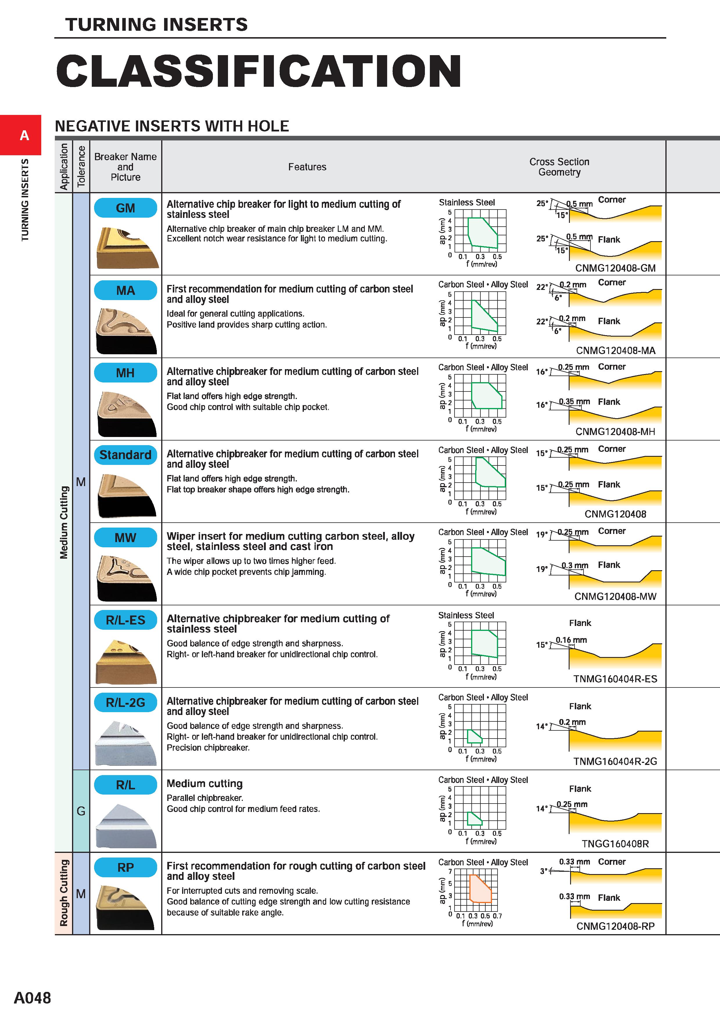 94 TURNING INSERTS CLASSIFICATION NEGATIVE INSERTS WITH HOLE c o D O TO O c TO Q D 1 Breaker Name and Picture Features Cross Section Geometry GM Alt Каталог MITSUBISHI 2020 Режущий инструмент для станков по металлу Фрезы концевые монолитные из твердого сплава и сборные со сменными режущими пластинами Резцы Сверла Стр. A048