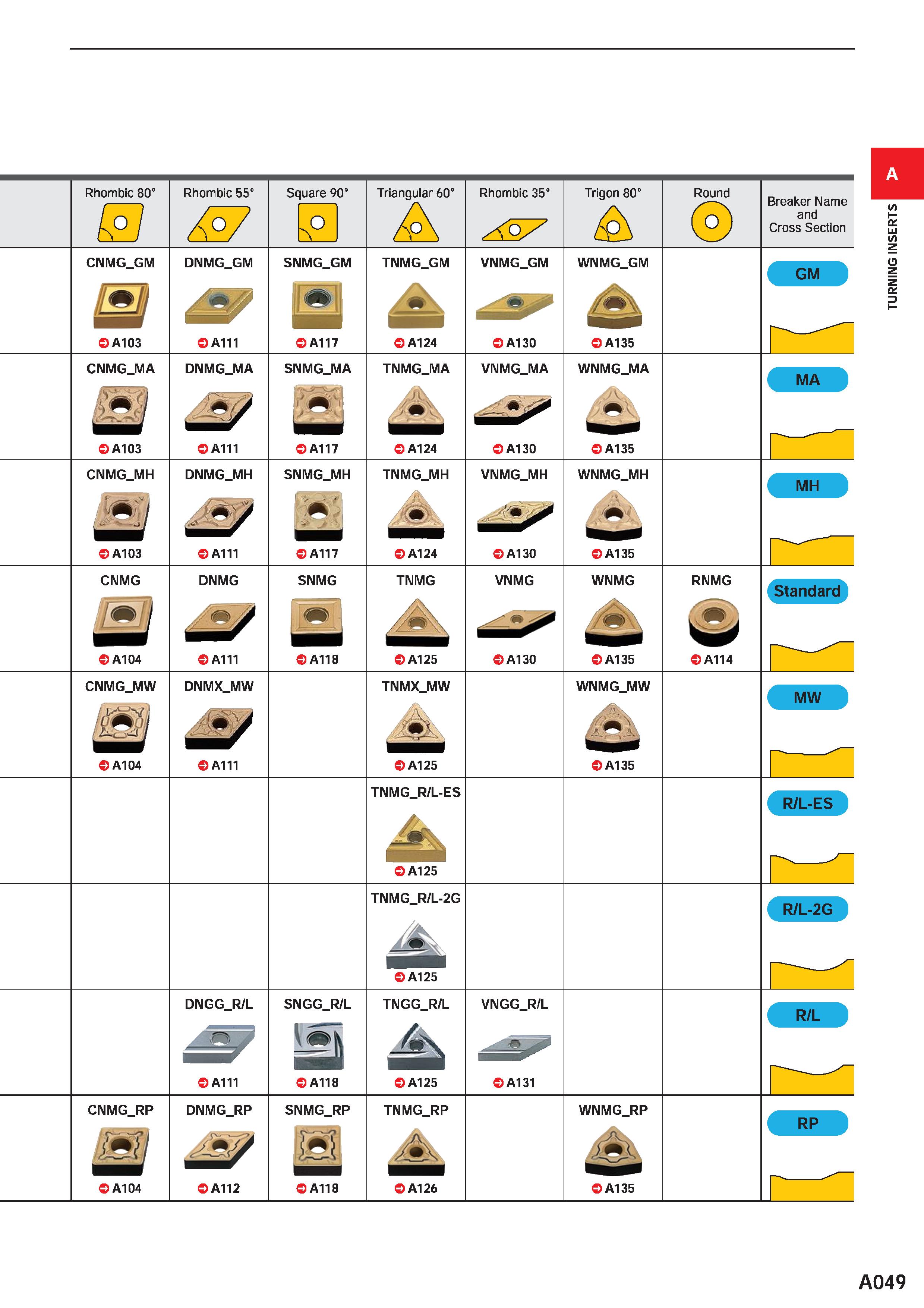 95 Rhombic 80° o Rhombic 55° o Square 90° o Triangular 60° Rhombic 35° 7 Trigon 80° & Round Breaker Name and Cross Section CNMG GM m A103 DNMG GM // Каталог MITSUBISHI 2020 Режущий инструмент для станков по металлу Фрезы концевые монолитные из твердого сплава и сборные со сменными режущими пластинами Резцы Сверла Стр. A049