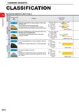 98 TURNING INSERTS CLASSIFICATION NEGATIVE INSERTS WITH HOLE c o D O TO O c TO O D n 1 Breaker Name and Picture Features Cross Section Geometry HZ o Каталог MITSUBISHI 2020 Режущий инструмент для станков по металлу Фрезы концевые монолитные из твердого сплава и сборные со сменными режущими пластинами Резцы Сверла Стр. A052