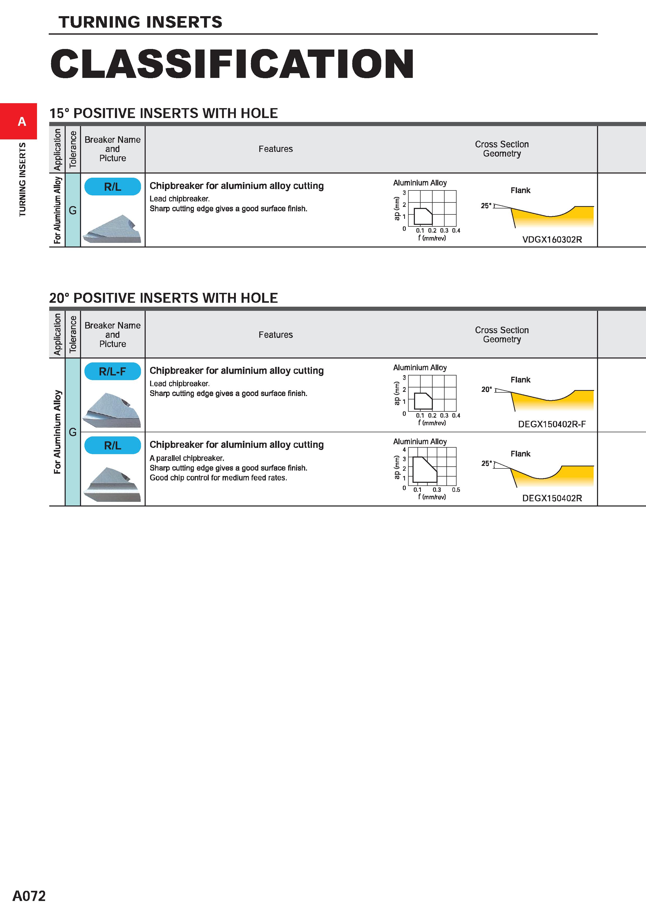 118 TURNING INSERTS CLASSIFICATION 15° POSITIVE INSERTS WITH HOLE Breaker Name and Picture Features Cross Section Geometry R/L Chipbreaker for alumin Каталог MITSUBISHI 2020 Режущий инструмент для станков по металлу Фрезы концевые монолитные из твердого сплава и сборные со сменными режущими пластинами Резцы Сверла Стр. A072
