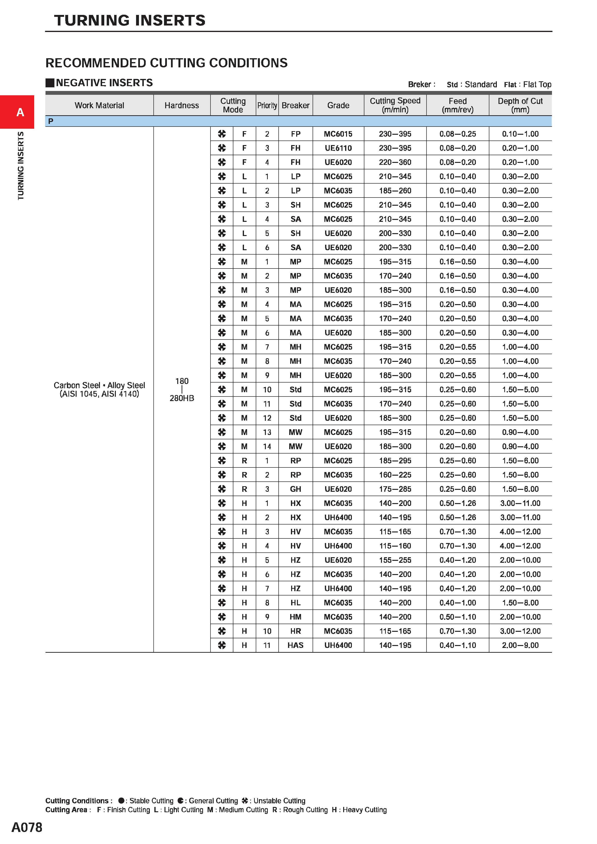 124 TURNING INSERTS RECOMMENDED CUTTING CONDITIONS NEGATIVE INSERTS Breker: std : Standard Flat: Flat Top Work Material Hardness Cutting Mode Priorit Каталог MITSUBISHI 2020 Режущий инструмент для станков по металлу Фрезы концевые монолитные из твердого сплава и сборные со сменными режущими пластинами Резцы Сверла Стр. A078