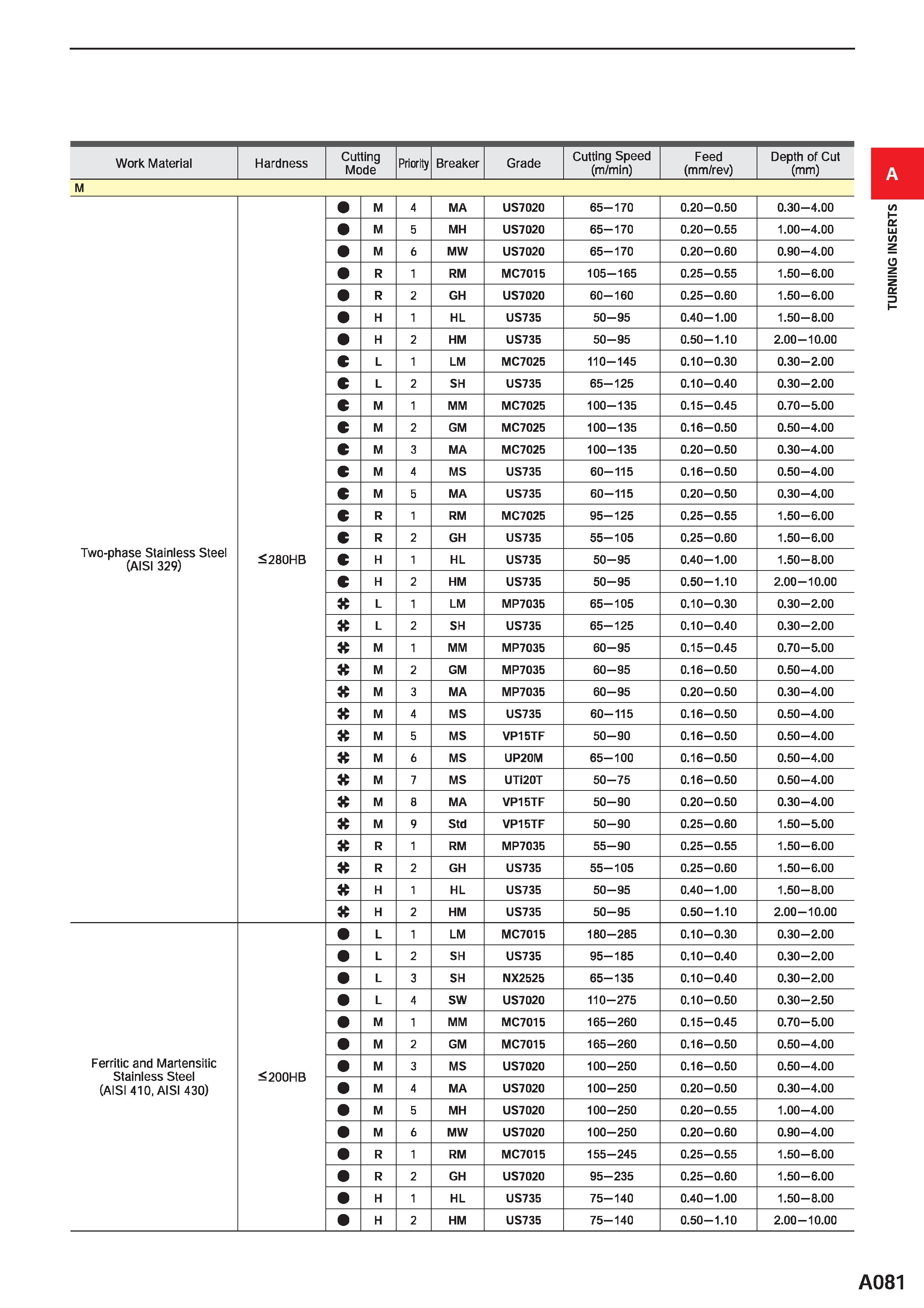 127 Work Material Hardness Cutting Mode Priority Breaker Grade Cutting Speed (m/m in) Feed (mm/rev) Depth of Cut (mm) M Two-phase Stainless Steel (AI Каталог MITSUBISHI 2020 Режущий инструмент для станков по металлу Фрезы концевые монолитные из твердого сплава и сборные со сменными режущими пластинами Резцы Сверла Стр. A081