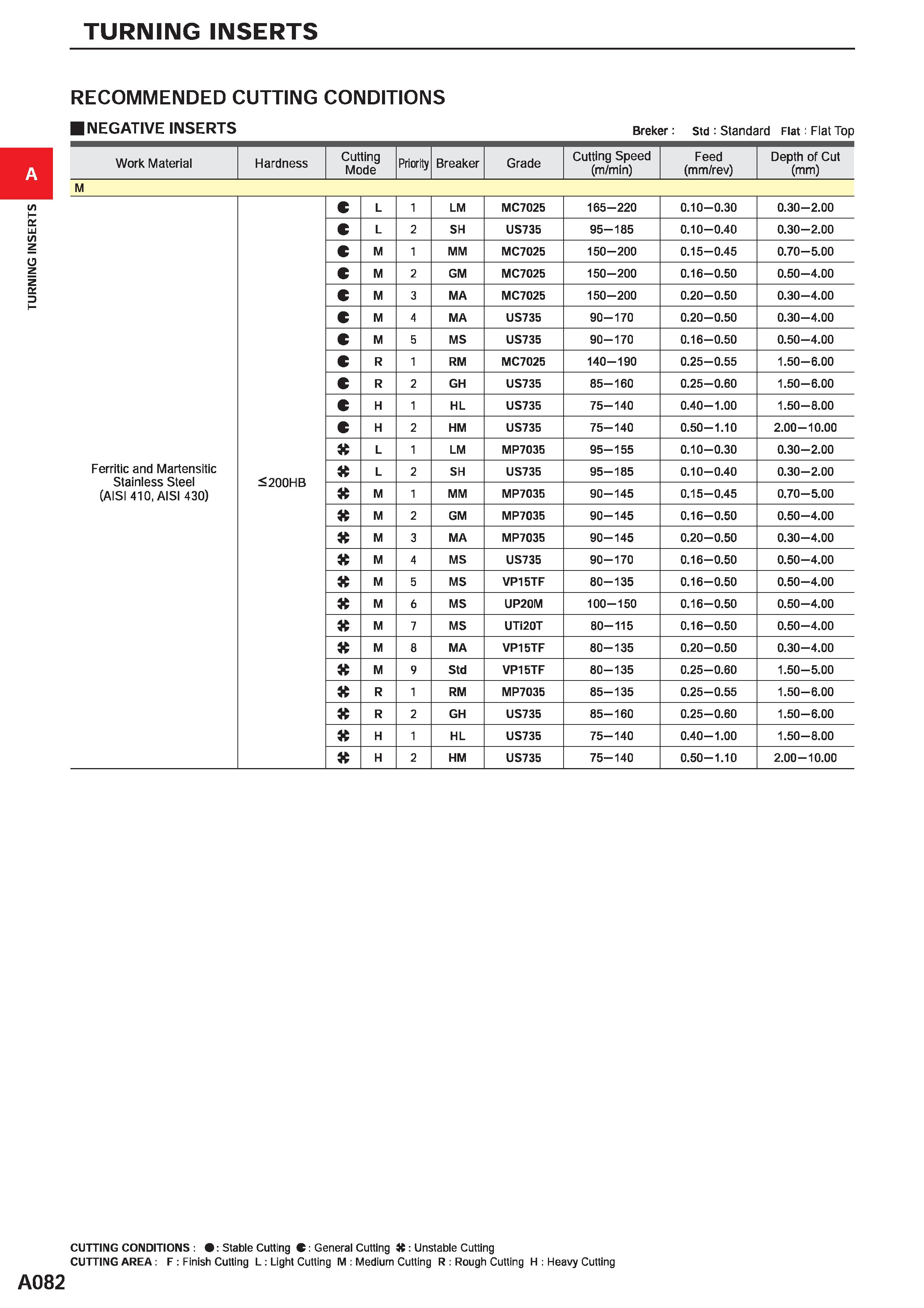 128 TURNING INSERTS RECOMMENDED CUTTING CONDITIONS NEGATIVE INSERTS Breker: std : Standard Flat: Flat Top Work Material Hardness Cutting Mode Priorit Каталог MITSUBISHI 2020 Режущий инструмент для станков по металлу Фрезы концевые монолитные из твердого сплава и сборные со сменными режущими пластинами Резцы Сверла Стр. A082