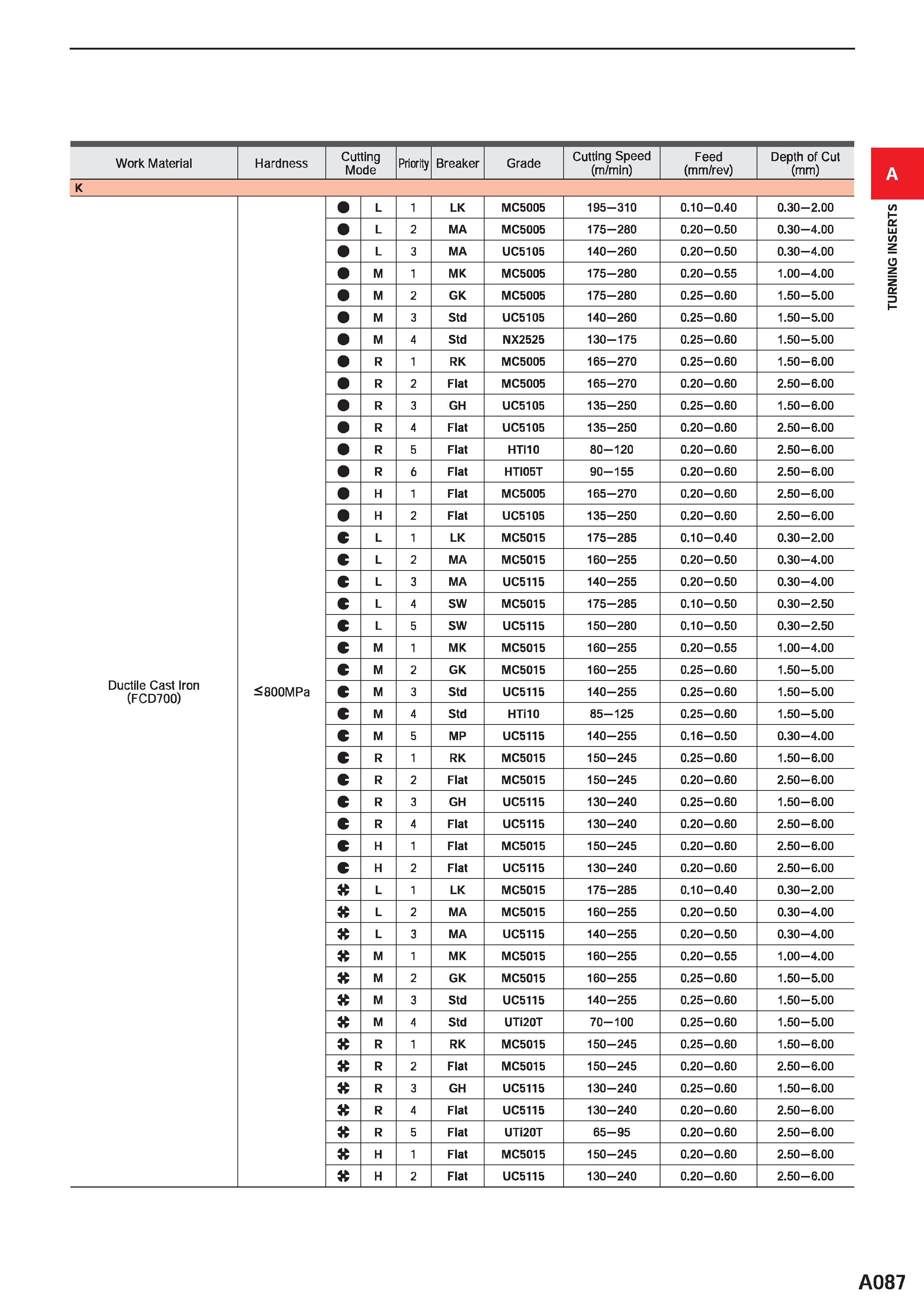 133 Work Material Hardness Cutting Mode Priority Breaker Grade Cutting Speed (m/m in) Feed (mm/rev) Depth of Cut (mm) K L 1 LK MC5005 195-310 0 10-0 Каталог MITSUBISHI 2020 Режущий инструмент для станков по металлу Фрезы концевые монолитные из твердого сплава и сборные со сменными режущими пластинами Резцы Сверла Стр. A087