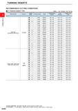 144 TURNING INSERTS RECOMMENDED CUTTING CONDITIONS 11° POSITIVE INSERT TYPE Breker: std : Standard Flat: Flat Top Work Material Hardness Cutting Mode Каталог MITSUBISHI 2020 Режущий инструмент для станков по металлу Фрезы концевые монолитные из твердого сплава и сборные со сменными режущими пластинами Резцы Сверла Стр. A098