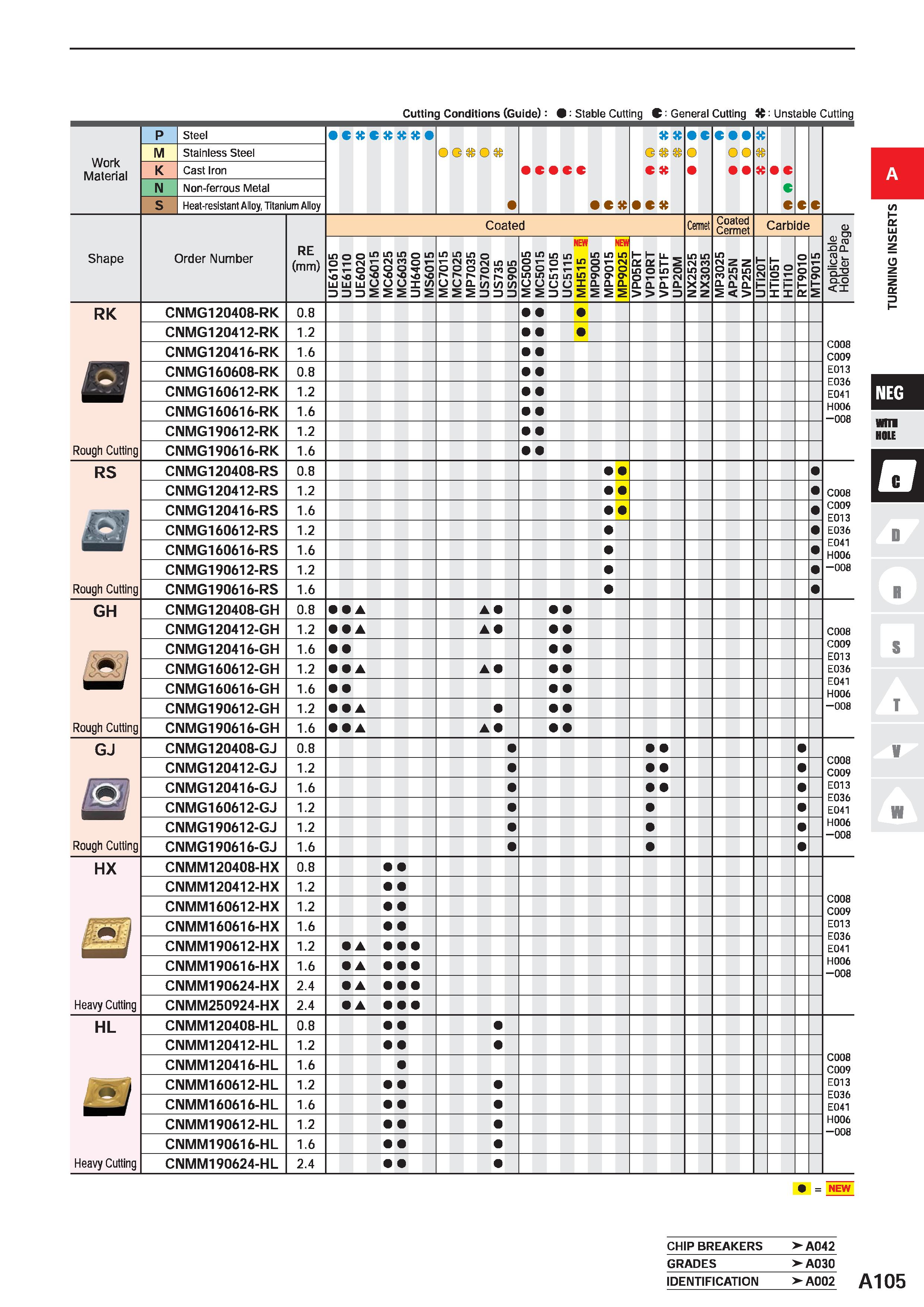 151 Cutting Conditions (Guide) Stable Cutting C General Cutting : Unstable Cutting Work Material P Steel C G O c Q C C % o M Stainless Steel K Cast I Каталог MITSUBISHI 2020 Режущий инструмент для станков по металлу Фрезы концевые монолитные из твердого сплава и сборные со сменными режущими пластинами Резцы Сверла Стр. A105