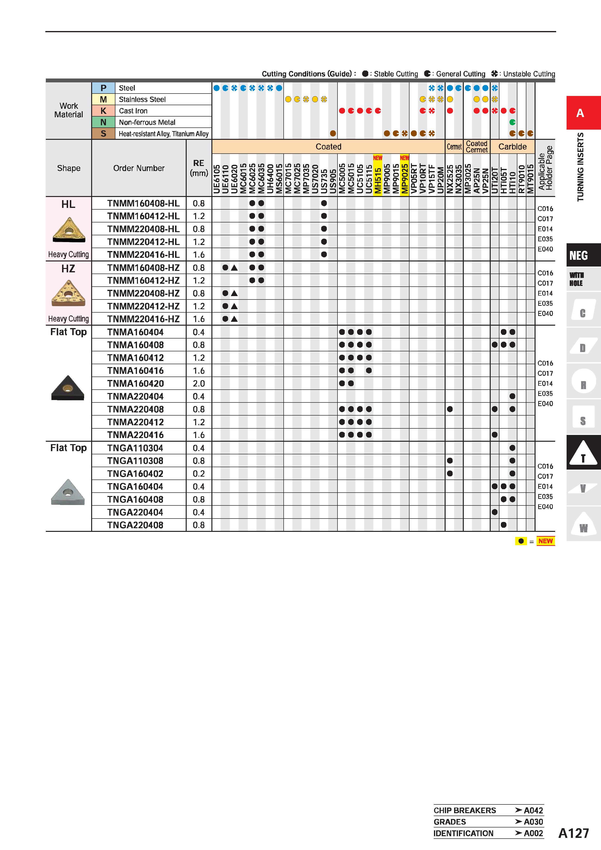 173 Cutting Conditions (Guide): 9 Stable Cutting C: General Cutting it: Unstable Cutting Work Material P Steel c C O G O c O c c tt o M Stainless Ste Каталог MITSUBISHI 2020 Режущий инструмент для станков по металлу Фрезы концевые монолитные из твердого сплава и сборные со сменными режущими пластинами Резцы Сверла Стр. A127