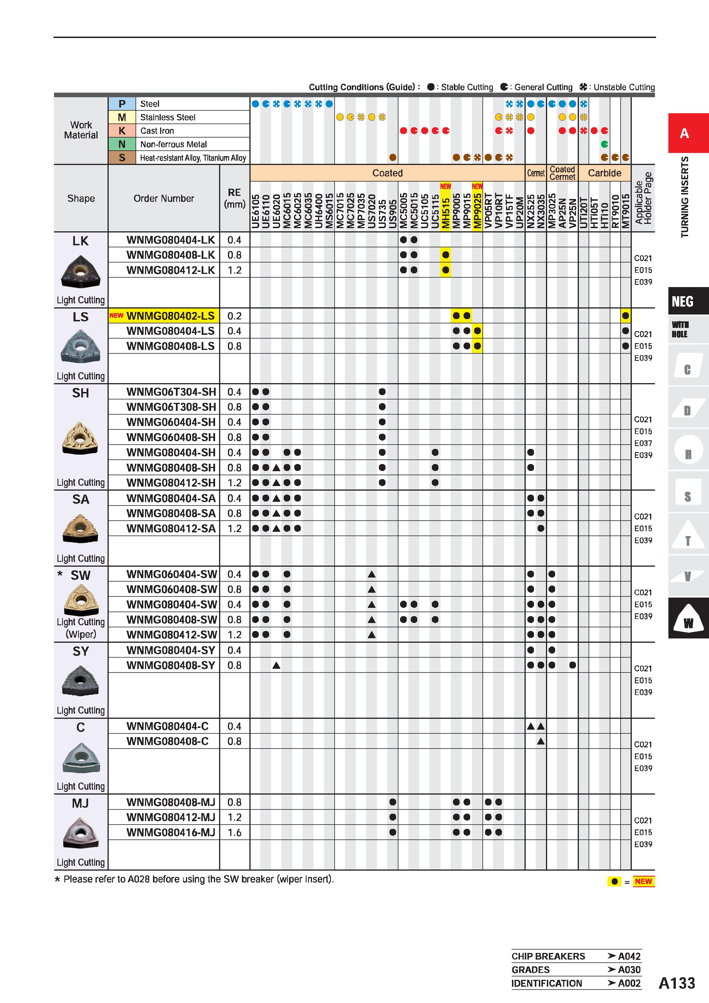 179 Cutting Conditions (Guide): 9 Stable Cutting C: General Cutting : Unstable Cutting Work Material M Steel Stainless Steel Cast Iron Non-ferrous Me Каталог MITSUBISHI 2020 Режущий инструмент для станков по металлу Фрезы концевые монолитные из твердого сплава и сборные со сменными режущими пластинами Резцы Сверла Стр. A133