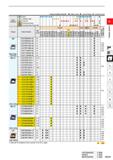 187 Cutting Conditions (Guide) : Stable Cutting C General Cutting : Unstable Cutting Work Material P Steel C K C tt G O c G C C K o c m M Stainless S Каталог MITSUBISHI 2020 Режущий инструмент для станков по металлу Фрезы концевые монолитные из твердого сплава и сборные со сменными режущими пластинами Резцы Сверла Стр. A141