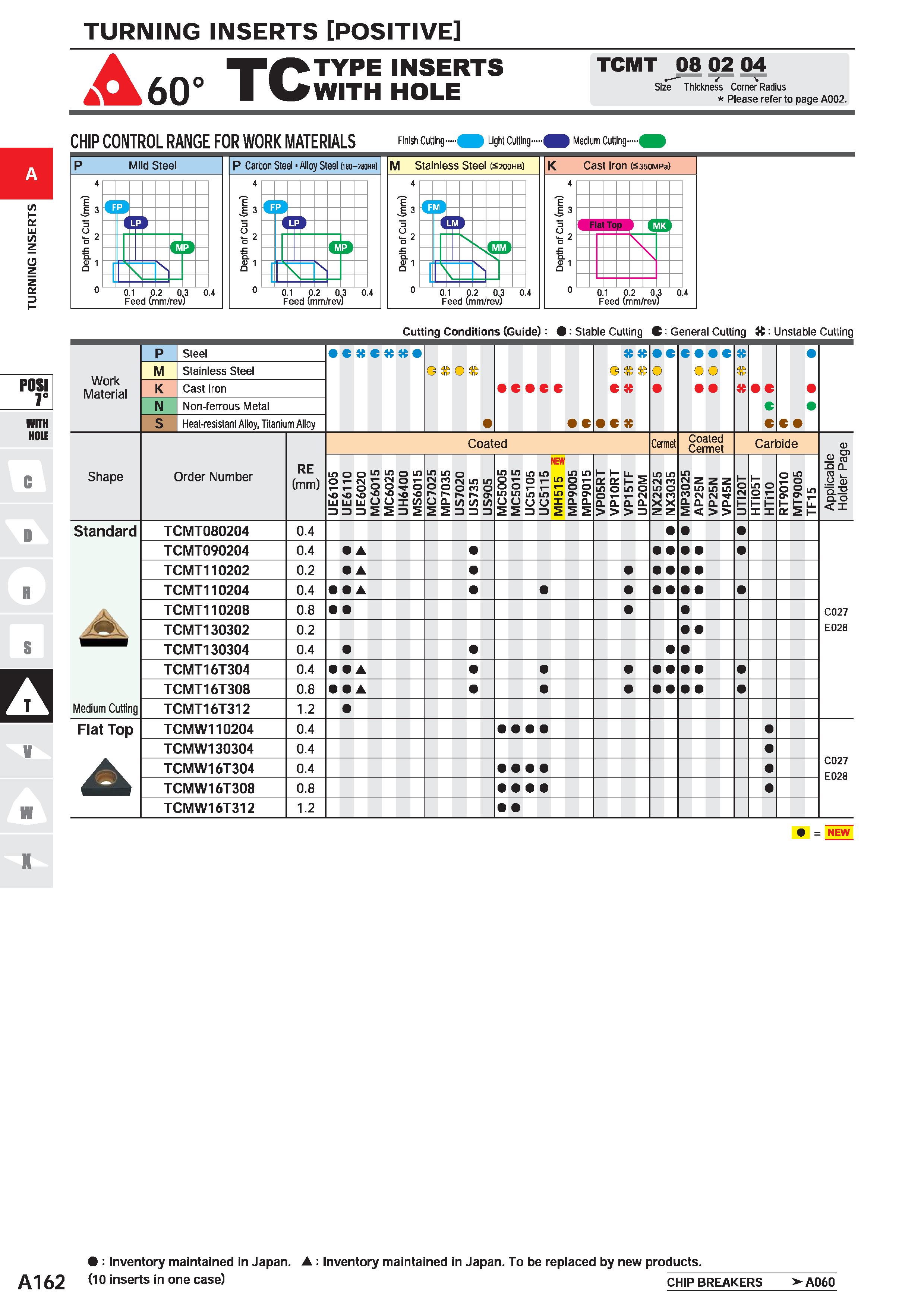 208 TURNING INSERTS POSITIVE A 60° TC TYPE INSERTS WITH HOLE TCMT 08 02 04 Size Thickness Corner Radius Please refer to page A002 CHIP CONTROL RANGE Каталог MITSUBISHI 2020 Режущий инструмент для станков по металлу Фрезы концевые монолитные из твердого сплава и сборные со сменными режущими пластинами Резцы Сверла Стр. A162
