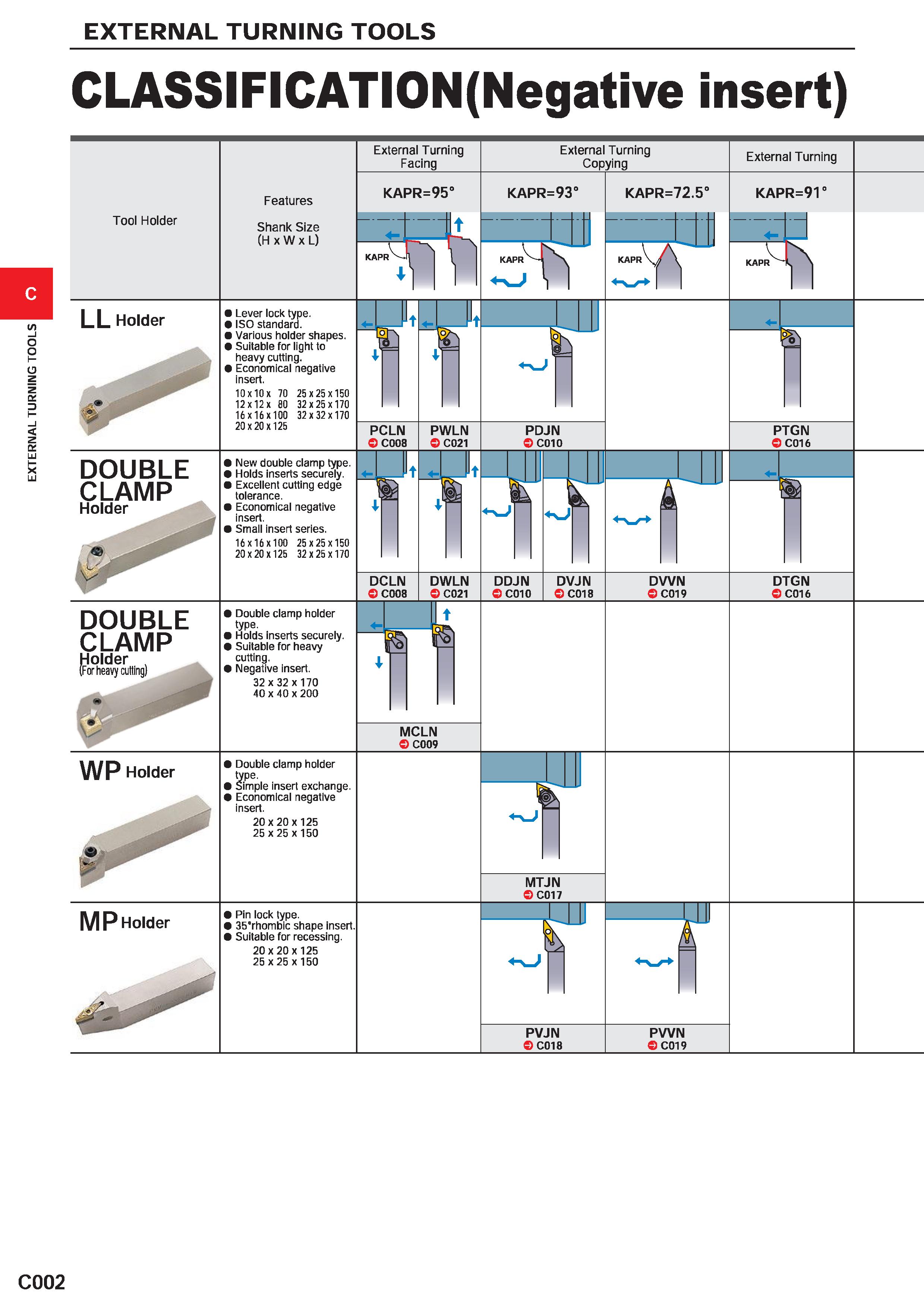 314 EXTERNAL TURNING TOOLS EXTERNAL TURNING TOOLS CLASSIFICATION(Negative insert) Tool Holder Features Shank Size (H x W x L) External Turning Facing Каталог MITSUBISHI 2020 Режущий инструмент для станков по металлу Фрезы концевые монолитные из твердого сплава и сборные со сменными режущими пластинами Резцы Сверла Стр. C002