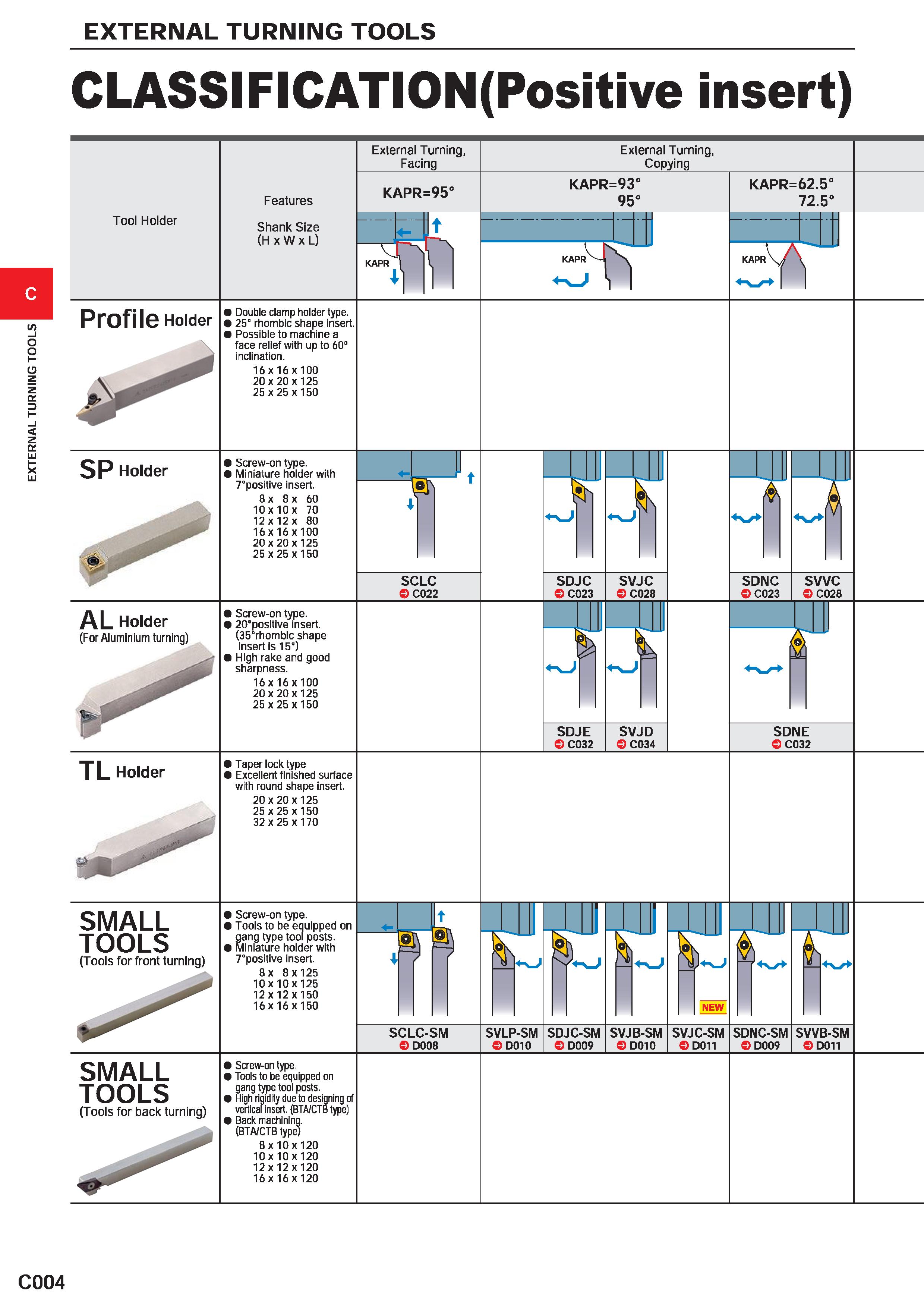 316 EXTERNAL TURNING TOOLS EXTERNAL TURNING TOOLS CLASSIFICATION(Positive insert) Tool Holder Features Shank Size (H x W x L) External Turning, Facin Каталог MITSUBISHI 2020 Режущий инструмент для станков по металлу Фрезы концевые монолитные из твердого сплава и сборные со сменными режущими пластинами Резцы Сверла Стр. C004