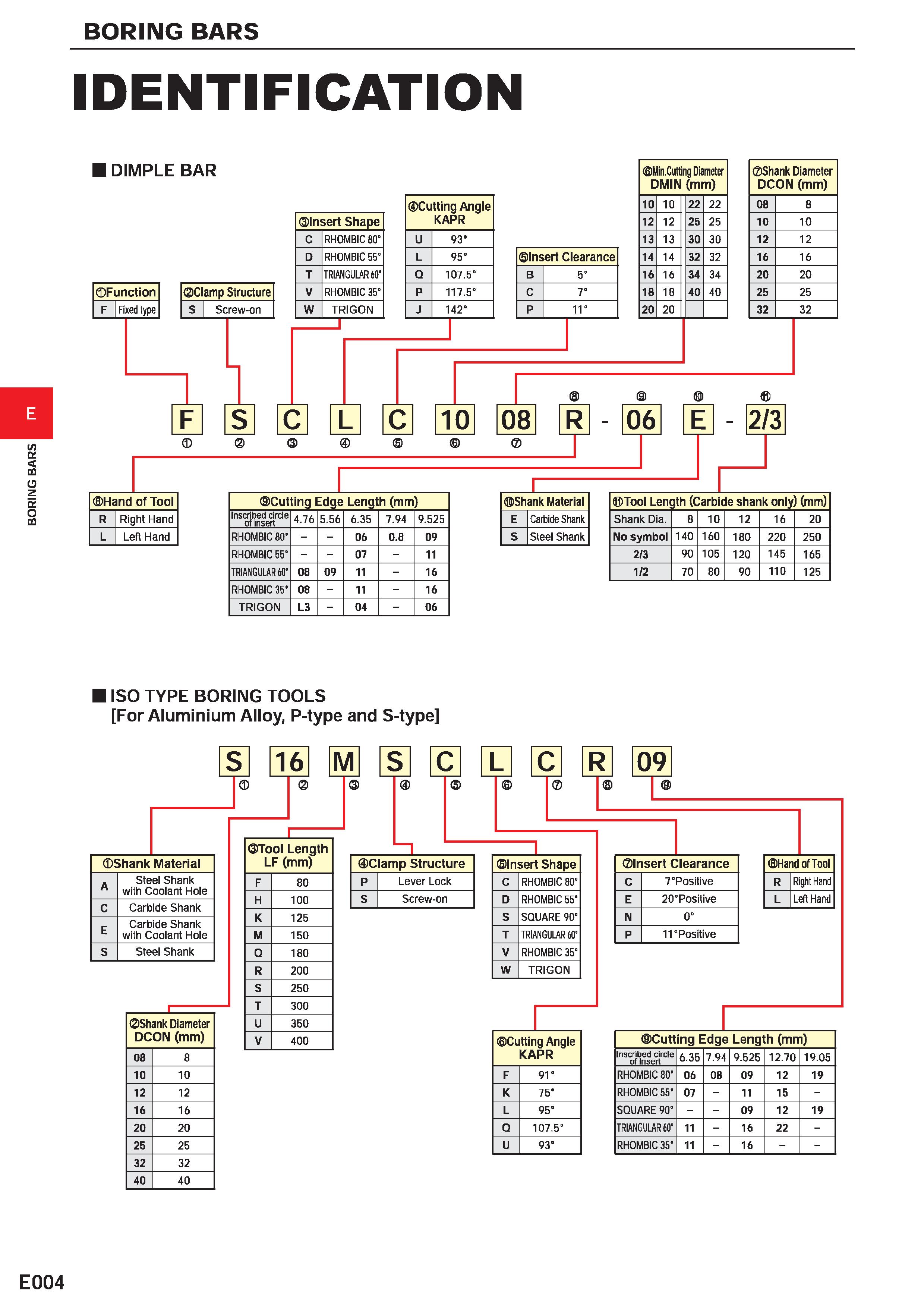 384 BORING BARS IDENTIFICATION DIMPLE BAR Function F Fixed type Hand of Tool R Right Hand L Left Hand Clamp Structure s Screw-on Insert Shape c RHOMB Каталог MITSUBISHI 2020 Режущий инструмент для станков по металлу Фрезы концевые монолитные из твердого сплава и сборные со сменными режущими пластинами Резцы Сверла Стр. E004