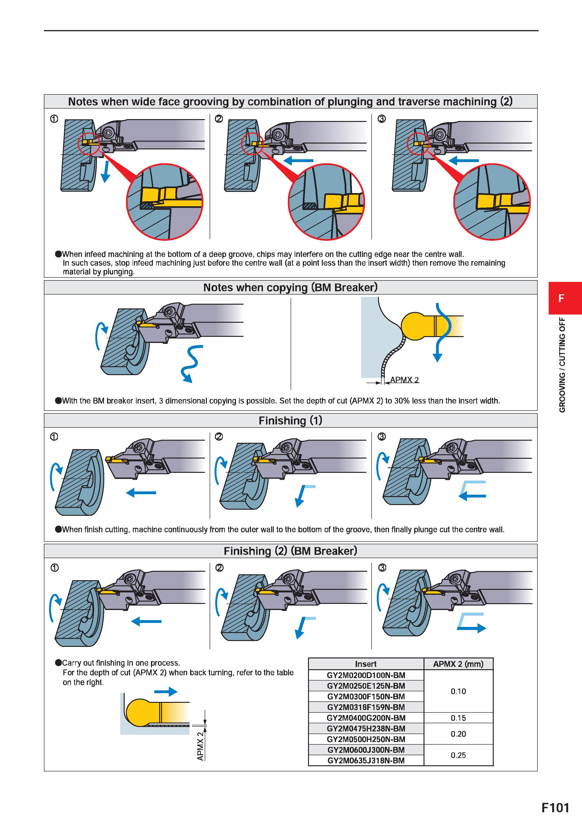 525 Notes when wide face grooving by combination of plunging and traverse machining (2) IWhen infeed machining at the bottom of a deep groove, chips Каталог MITSUBISHI 2020 Режущий инструмент для станков по металлу Фрезы концевые монолитные из твердого сплава и сборные со сменными режущими пластинами Резцы Сверла Стр. F101