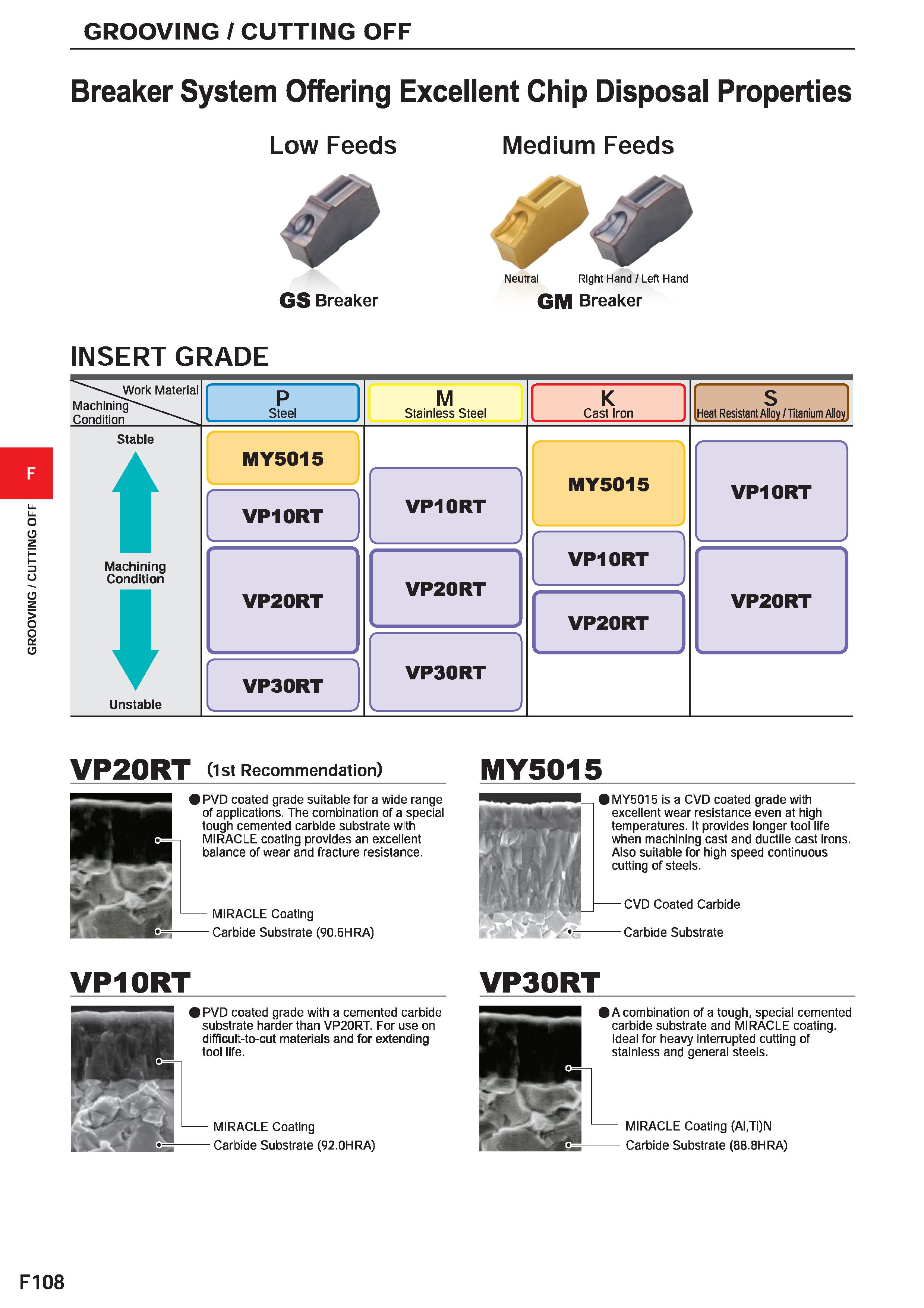 532 GROOVING / CUTTING OFF GROOVING I CUTTING OFF Breaker System Offering Excellent Chip Disposal Properties Low Feeds GS Breaker Medium Feeds 4 Neut Каталог MITSUBISHI 2020 Режущий инструмент для станков по металлу Фрезы концевые монолитные из твердого сплава и сборные со сменными режущими пластинами Резцы Сверла Стр. F108