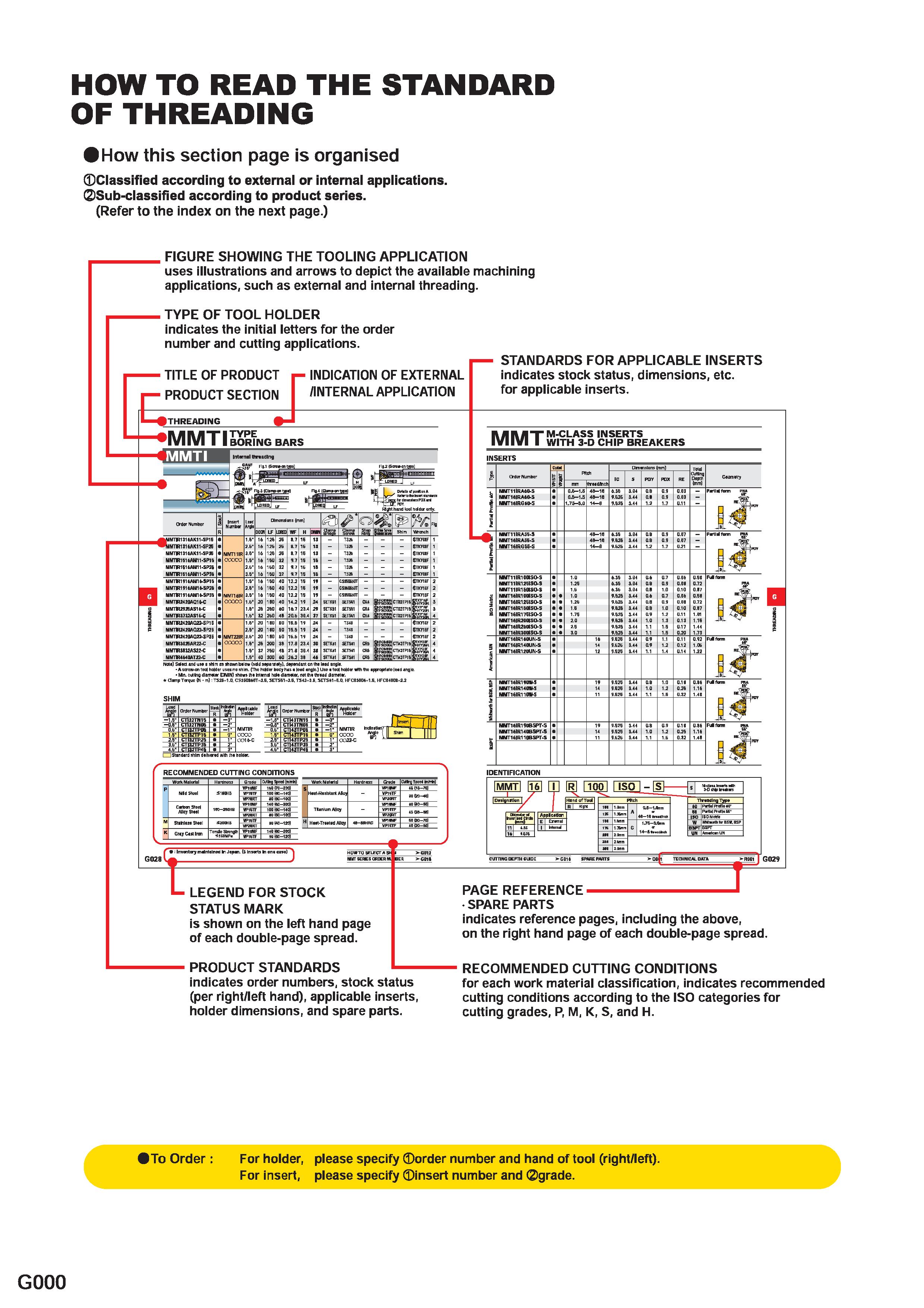 552 HOW TO READ THE STANDARD OF THREADING How this section page is organised Classified according to external or internal applications (2)Sub-classif Каталог MITSUBISHI 2020 Режущий инструмент для станков по металлу Фрезы концевые монолитные из твердого сплава и сборные со сменными режущими пластинами Резцы Сверла Стр. G000