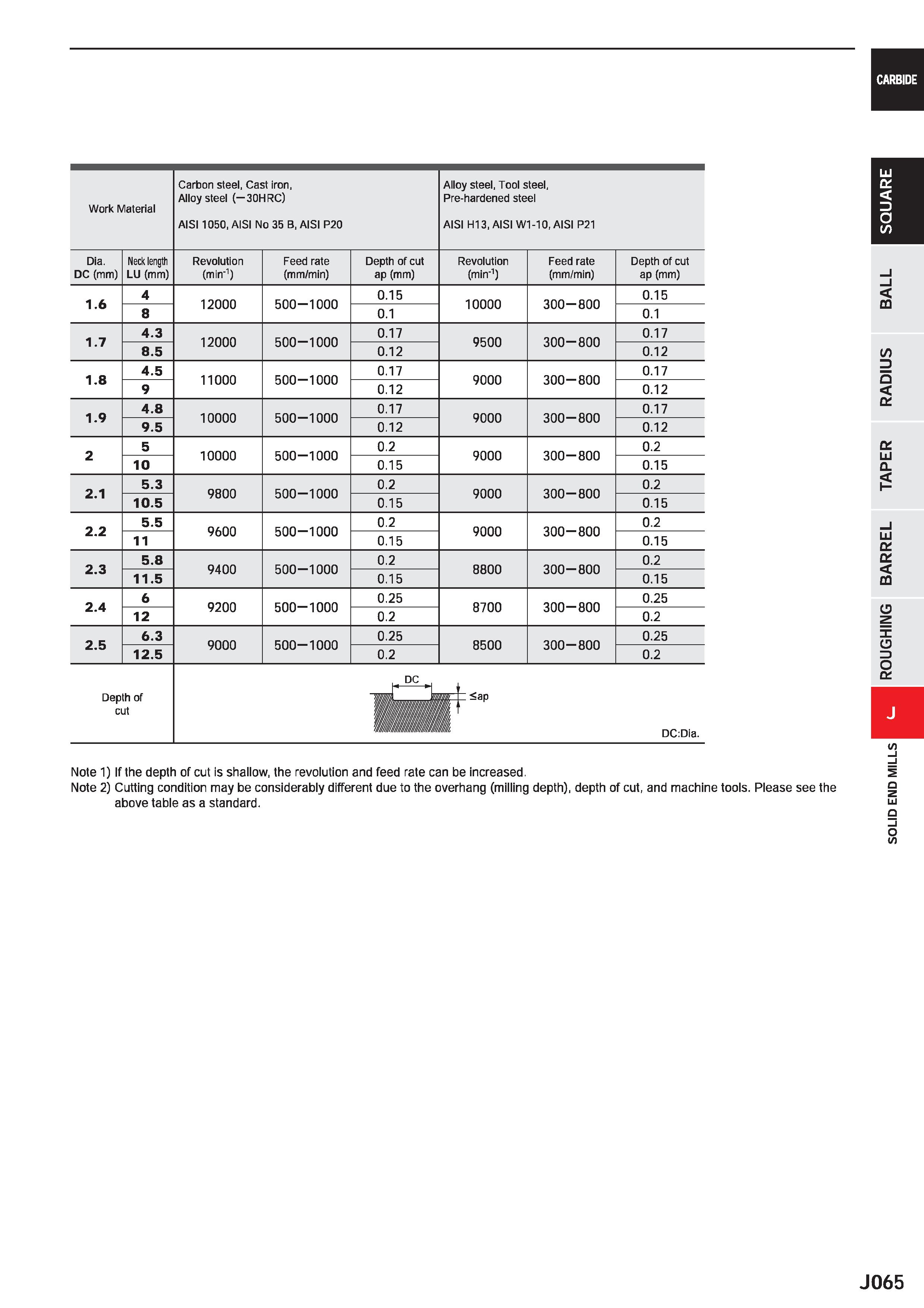 687 CARBIDE Work Material Carbon steel, Cast iron, Alloy steel (-30HRC) AIS11050, AISI No 35 B, AISI P20 Alloy steel, Tool steel, Pre-hardened steel Каталог MITSUBISHI 2020 Режущий инструмент для станков по металлу Фрезы концевые монолитные из твердого сплава и сборные со сменными режущими пластинами Резцы Сверла Стр. J065
