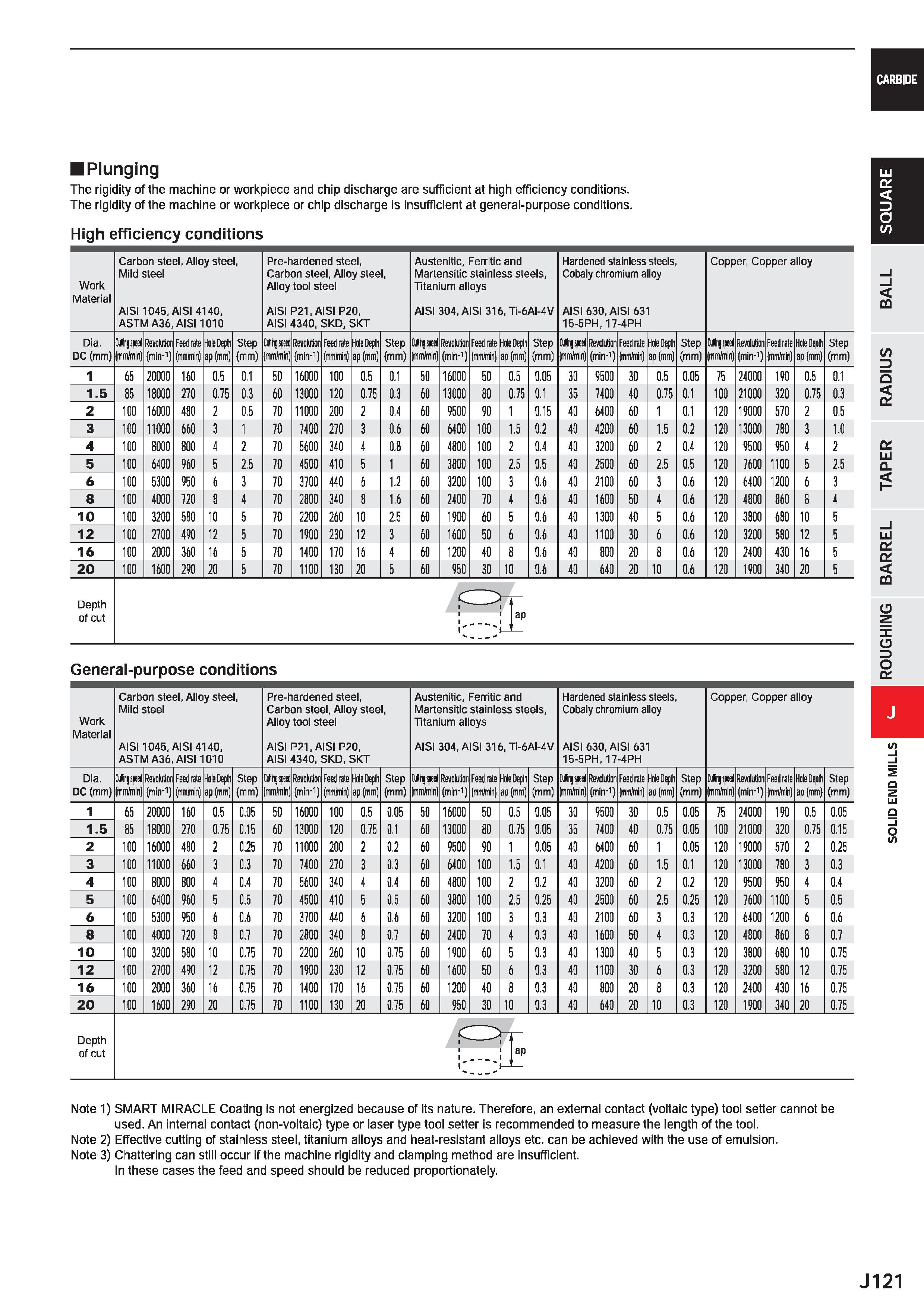 743 CARBIDE Plunging The rigidity of the machine or workpiece and chip discharge are sufficient at high efficiency conditions The rigidity of the mac Каталог MITSUBISHI 2020 Режущий инструмент для станков по металлу Фрезы концевые монолитные из твердого сплава и сборные со сменными режущими пластинами Резцы Сверла Стр. J121