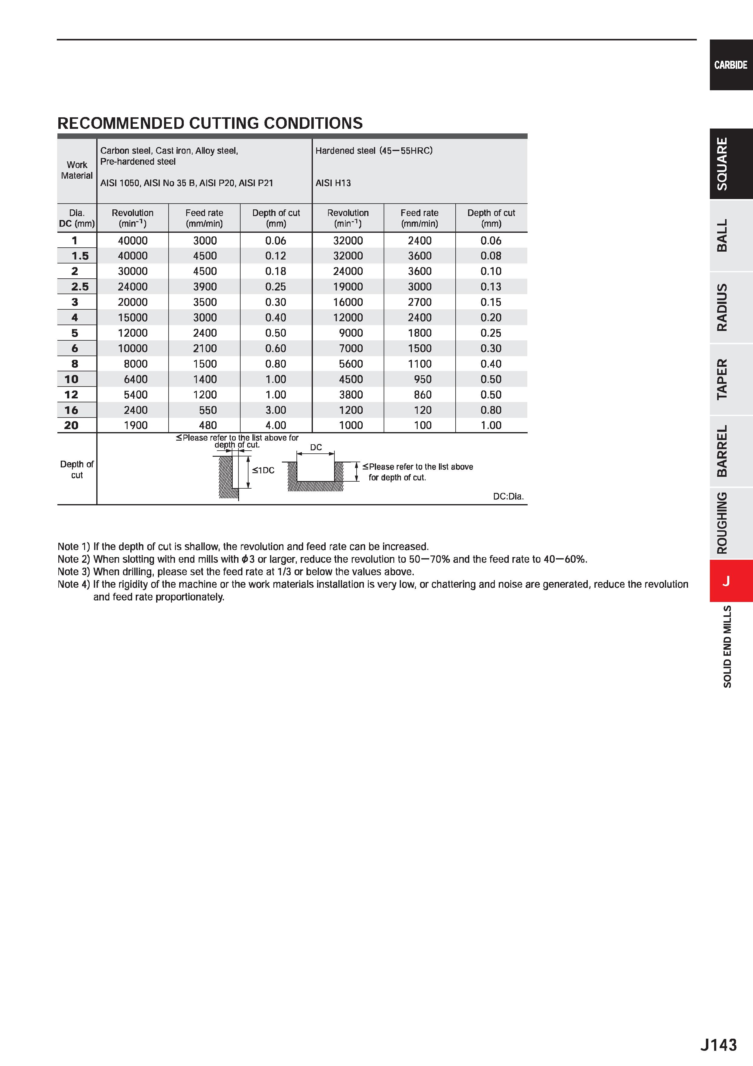 765 CARBIDE RECOMMENDED CUTTING CONDITIONS Work Carbon steel, Cast iron, Alloy steel, Pre-hardened steel Hardened steel (45 55HRC) Material AIS11050, Каталог MITSUBISHI 2020 Режущий инструмент для станков по металлу Фрезы концевые монолитные из твердого сплава и сборные со сменными режущими пластинами Резцы Сверла Стр. J143