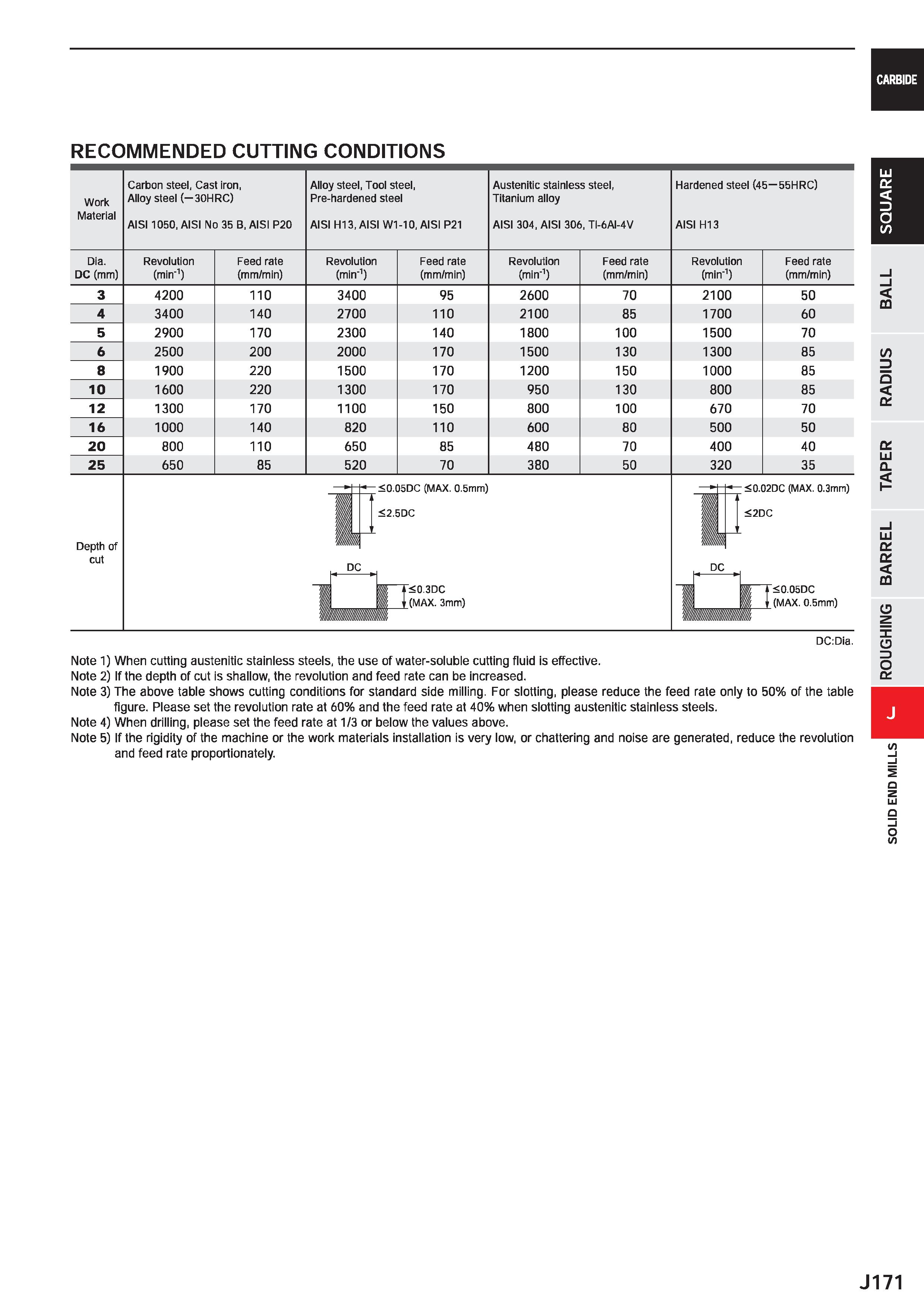 793 CARBIDE RECOMMENDED CUTTING CONDITIONS Work Material Carbon steel, Cast iron, Alloy steel ( 30HRC) AIS11050, AISI No 35 B, AISI P20 Alloy steel, Каталог MITSUBISHI 2020 Режущий инструмент для станков по металлу Фрезы концевые монолитные из твердого сплава и сборные со сменными режущими пластинами Резцы Сверла Стр. J171