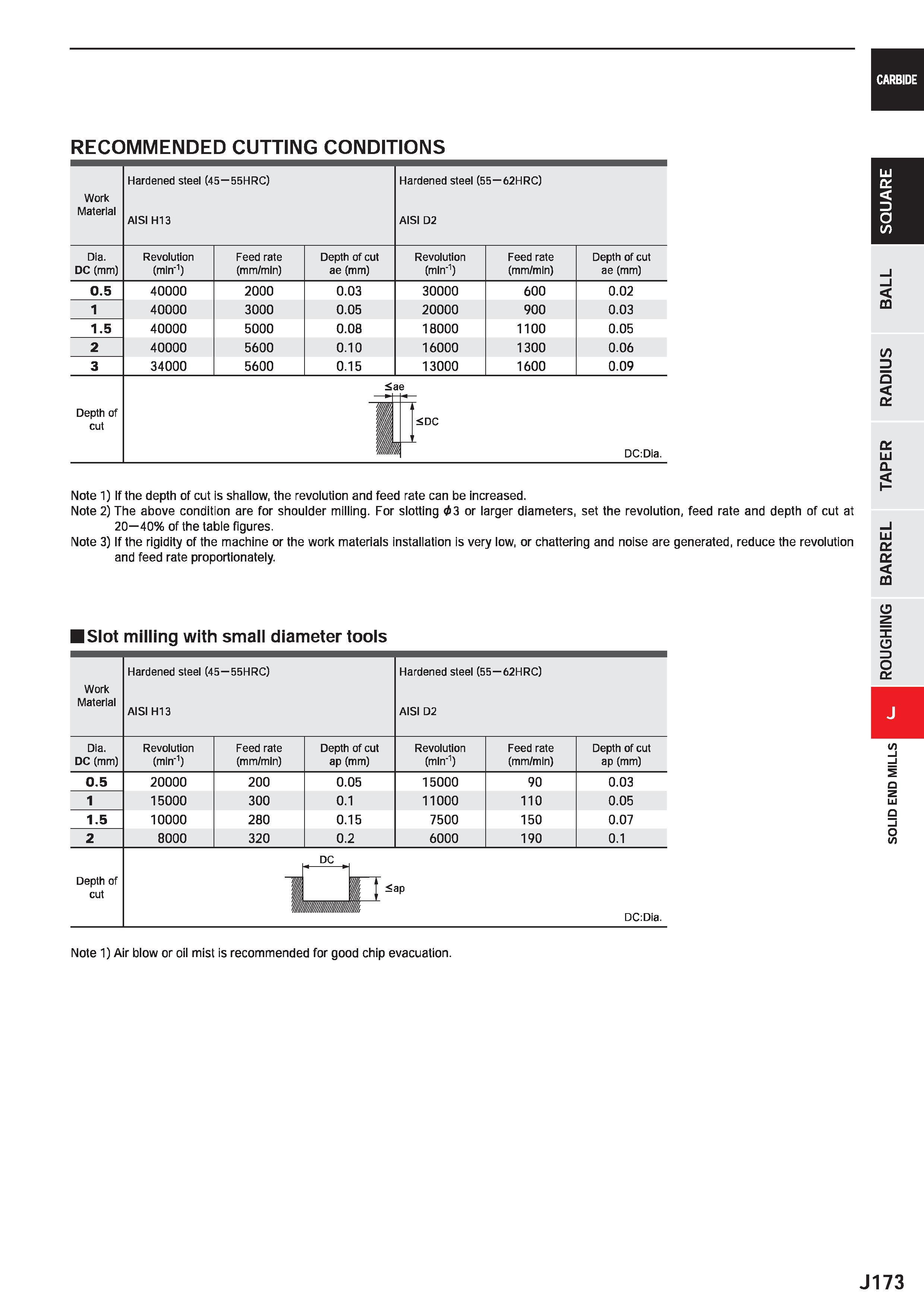 795 CARBIDE RECOMMENDED CUTTING CONDITIONS Work Material Hardened steel (45 55HRC) AISI H13 Hardened steel (55 62HRC) AISI D2 Dia DC (mm) Revolution Каталог MITSUBISHI 2020 Режущий инструмент для станков по металлу Фрезы концевые монолитные из твердого сплава и сборные со сменными режущими пластинами Резцы Сверла Стр. J173