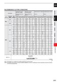 885 CARBIDE RECOMMENDED CUTTING CONDITIONS Work Material Carbon steel, Cast iron, Alloy steel (-30HRC) AISI 1050, AISI No 35 B, AISI P20 Alloy steel, Каталог MITSUBISHI 2020 Режущий инструмент для станков по металлу Фрезы концевые монолитные из твердого сплава и сборные со сменными режущими пластинами Резцы Сверла Стр. J263