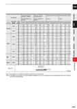 887 CARBIDE Work Material Carbon steel, Cast iron, Alloy steel (-30HRC) AISI 1050, AISI No 35 B, AISI P20 Alloy steel, Tool steel, Pre-hardened steel Каталог MITSUBISHI 2020 Режущий инструмент для станков по металлу Фрезы концевые монолитные из твердого сплава и сборные со сменными режущими пластинами Резцы Сверла Стр. J265