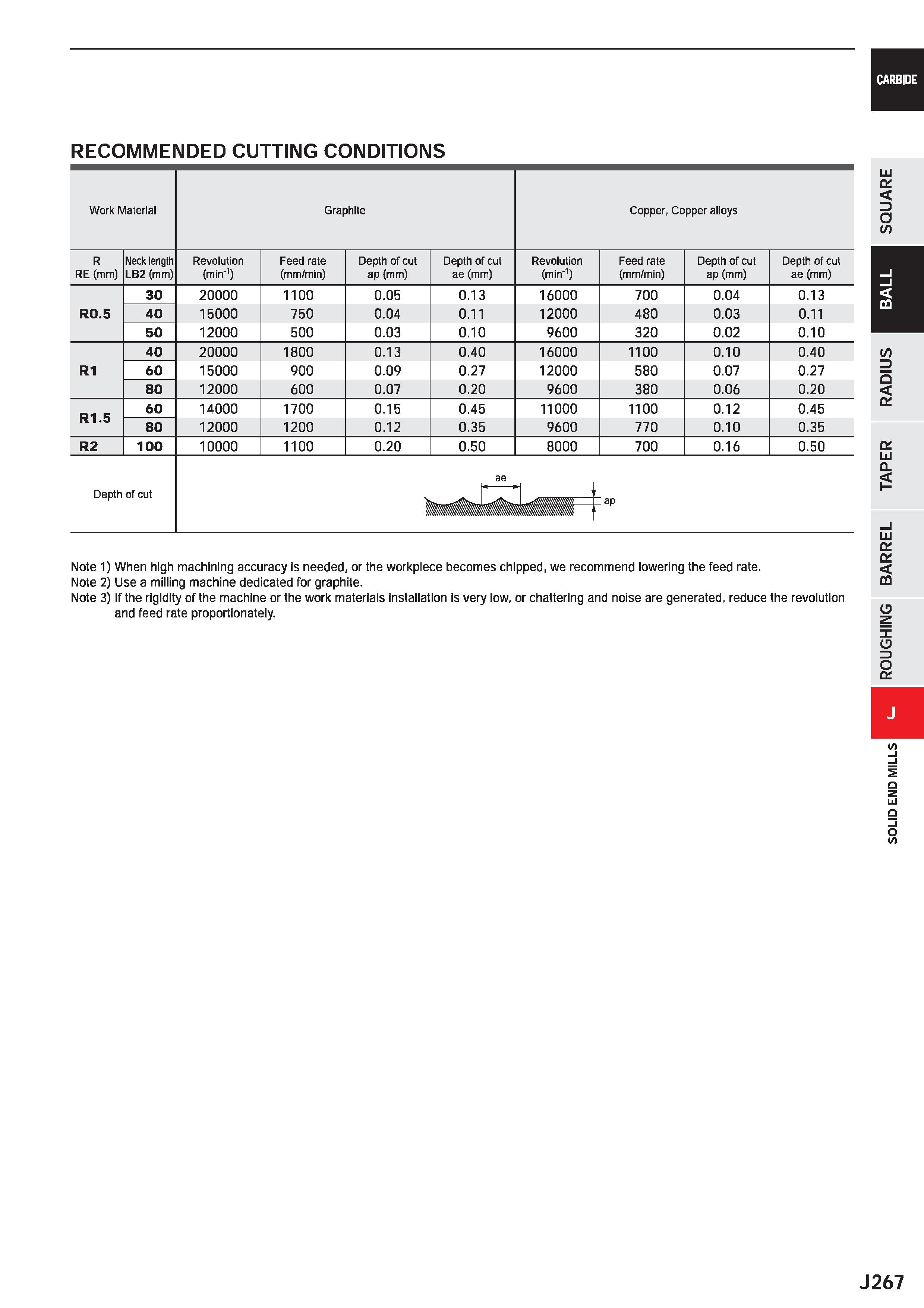 889 CARBIDE RECOMMENDED CUTTING CONDITIONS Work Material Graphite Copper, Copper alloys R RE (mm) Neck length LB2 (mm) Revolution (min'1) Feed rate ( Каталог MITSUBISHI 2020 Режущий инструмент для станков по металлу Фрезы концевые монолитные из твердого сплава и сборные со сменными режущими пластинами Резцы Сверла Стр. J267
