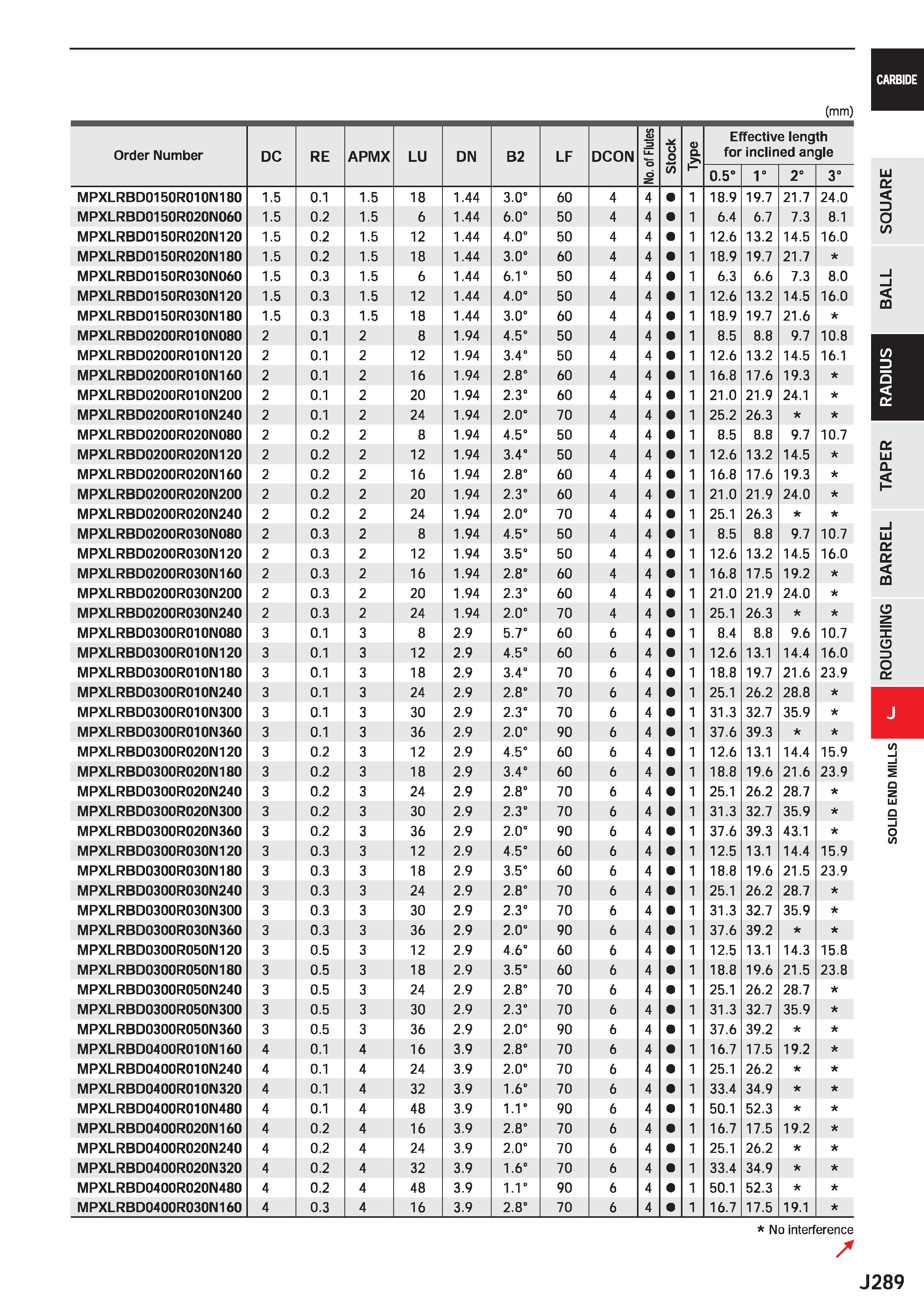 911 CARBIDE (mm) Order Number DC RE APMX LU DN B2 LF DCON No of Flutes /> V Q Effective length for inclined angle 0 5° 1° 2° 3° MPXLRBD0150R01 ON 180 Каталог MITSUBISHI 2020 Режущий инструмент для станков по металлу Фрезы концевые монолитные из твердого сплава и сборные со сменными режущими пластинами Резцы Сверла Стр. J289