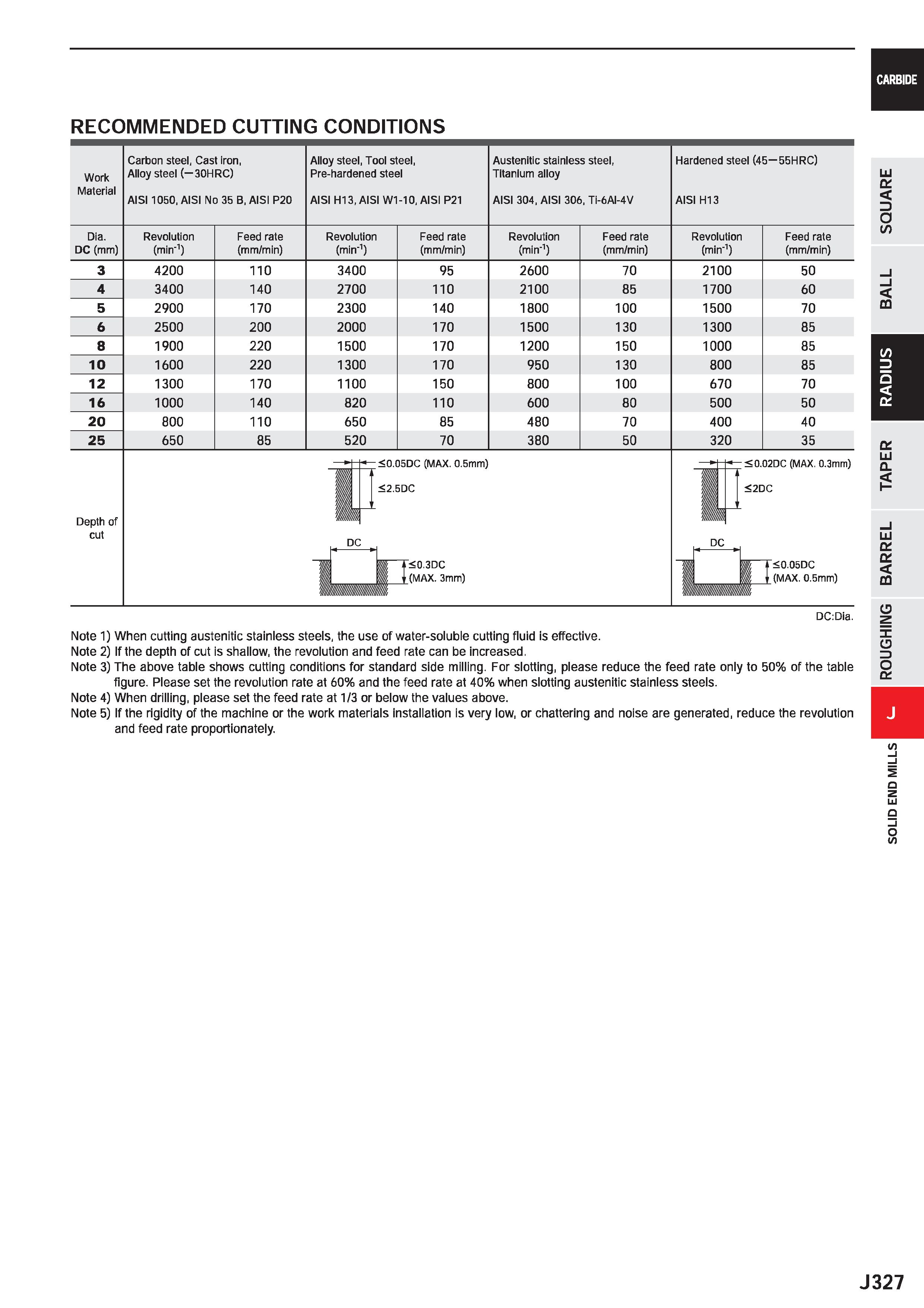 949 CARBIDE RECOMMENDED CUTTING CONDITIONS Work Material Carbon steel, Cast iron, Alloy steel (-30HRC) AIS11050, AISI No 35 B, AISI P20 Alloy steel, Каталог MITSUBISHI 2020 Режущий инструмент для станков по металлу Фрезы концевые монолитные из твердого сплава и сборные со сменными режущими пластинами Резцы Сверла Стр. J327