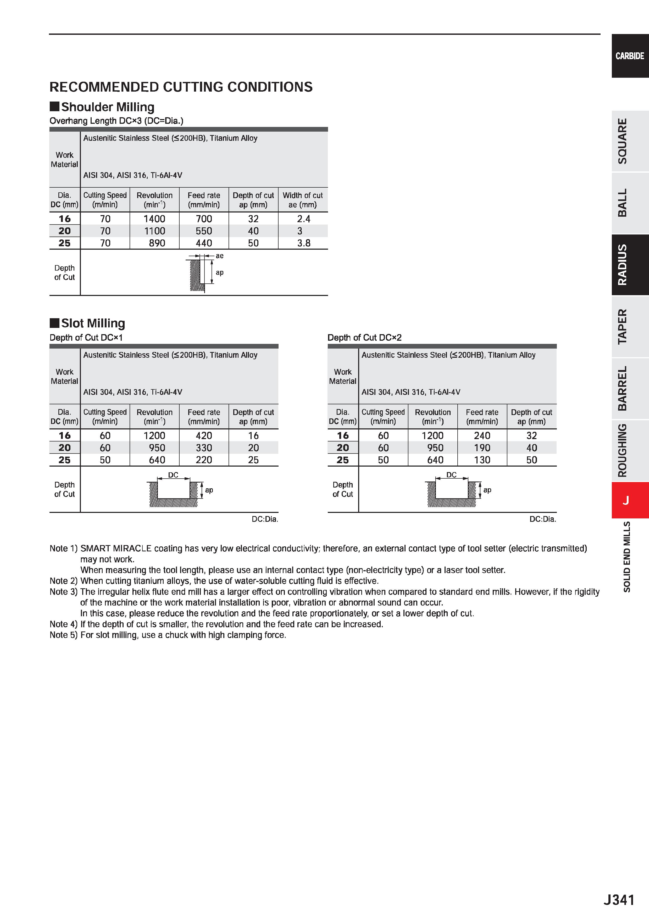 963 CARBIDE RECOMMENDED CUTTING CONDITIONS Shoulder Milling Overhang Length DC 3 (DC=Dia ) Work Material Depth of Cut Austenitic Stainless Steel (<20 Каталог MITSUBISHI 2020 Режущий инструмент для станков по металлу Фрезы концевые монолитные из твердого сплава и сборные со сменными режущими пластинами Резцы Сверла Стр. J341
