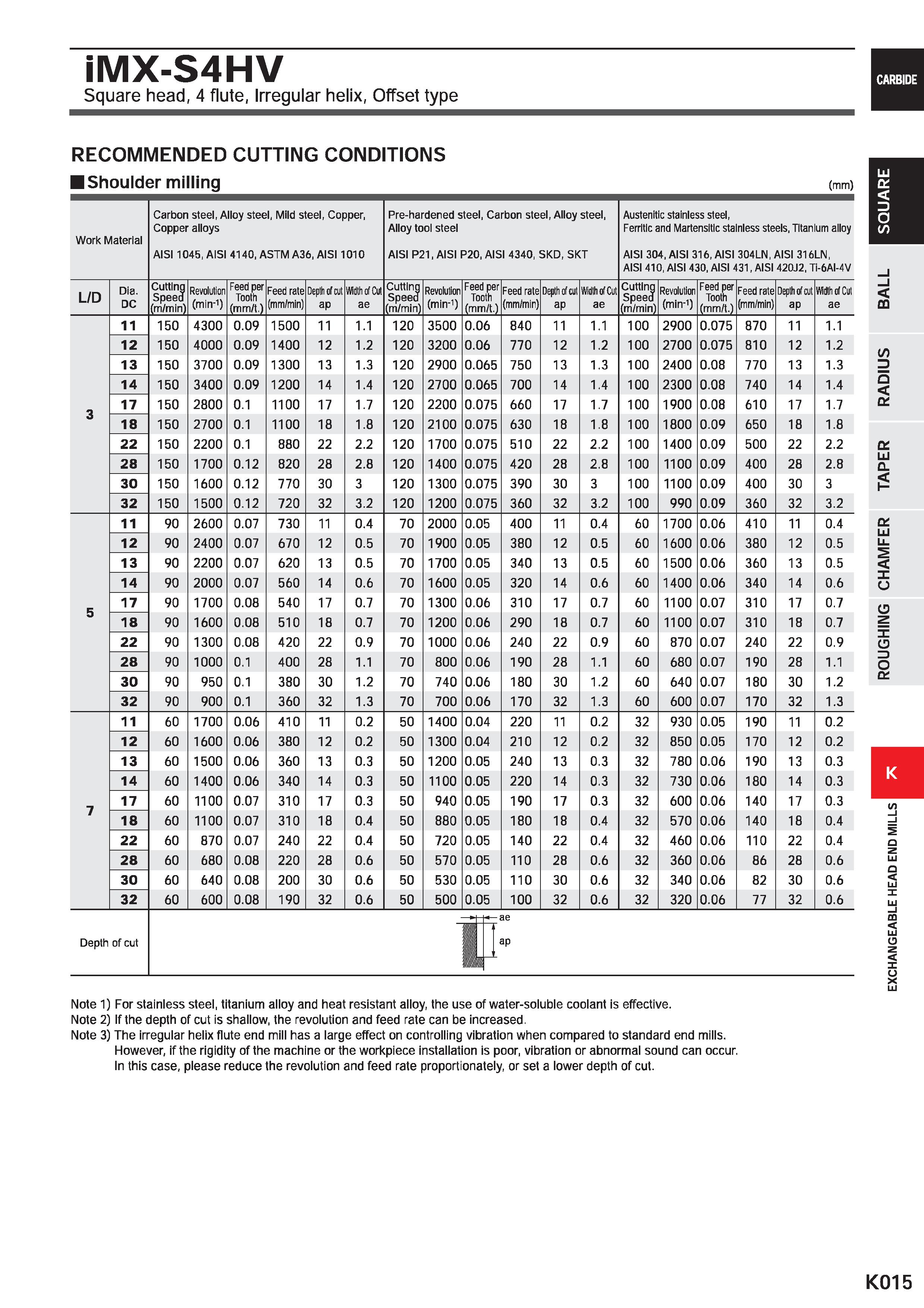 1047 iMX-S4HV Square head, 4 flute, Irregular helix, Offset type RECOMMENDED CUTTING CONDITIONS Shoulder milling (mm) Work Material Carbon steel, Allo Каталог MITSUBISHI 2020 Режущий инструмент для станков по металлу Фрезы концевые монолитные из твердого сплава и сборные со сменными режущими пластинами Резцы Сверла Стр. K015