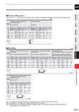 1053 CARBIDE Shoulder milling (L/D=3) Other than the L/D = 3, use following recommended cutting conditions by multiplying the K003 page correction fac Каталог MITSUBISHI 2020 Режущий инструмент для станков по металлу Фрезы концевые монолитные из твердого сплава и сборные со сменными режущими пластинами Резцы Сверла Стр. K021