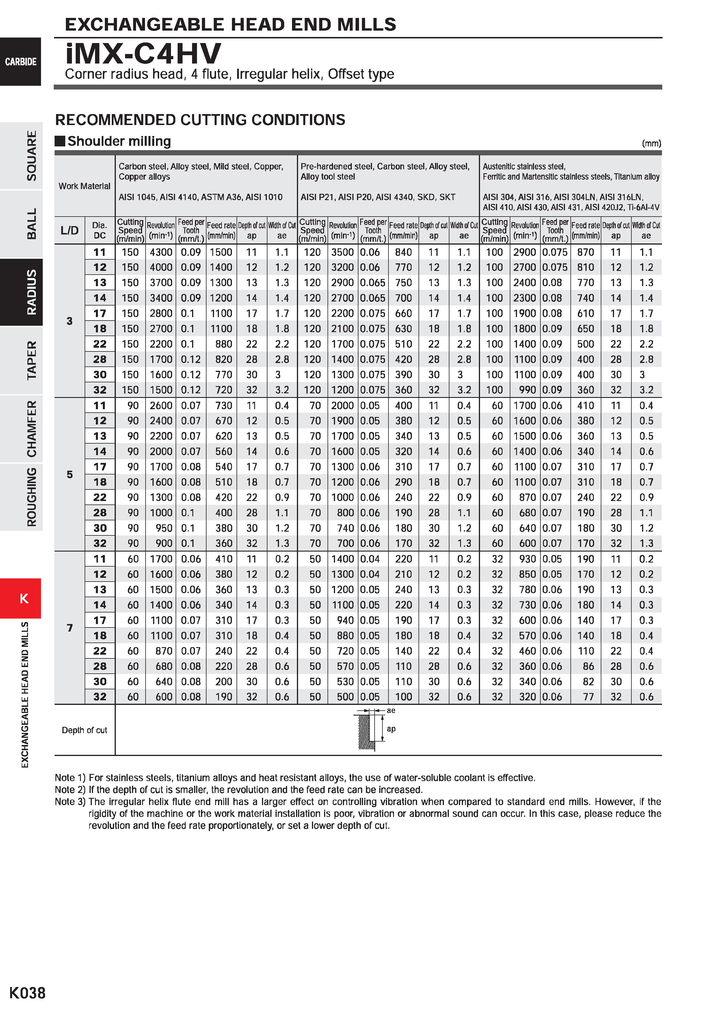 1070 EXCHANGEABLE HEAD END MILLS iMX-C4HV Corner radius head, 4 flute, Irregular helix, Offset type LU D o 10 m RECOMMENDED CUTTING CONDITIONS Shoulde Каталог MITSUBISHI 2020 Режущий инструмент для станков по металлу Фрезы концевые монолитные из твердого сплава и сборные со сменными режущими пластинами Резцы Сверла Стр. K038