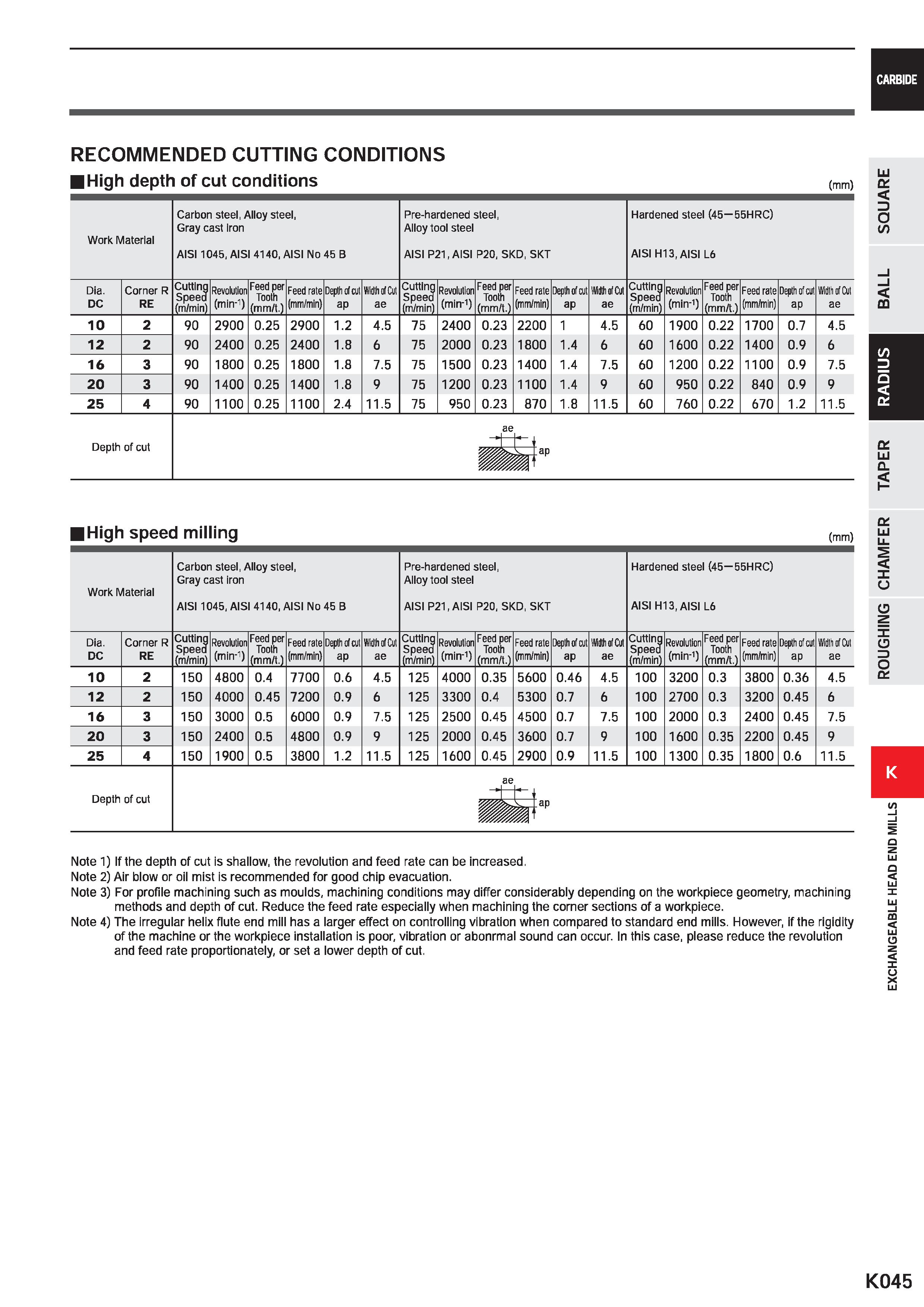 1077 CARBIDE RECOMMENDED CUTTING CONDITIONS High depth of cut conditions (mm) Work Material Carbon steel, Alloy steel, Gray cast Iron AISI 1045, AISI Каталог MITSUBISHI 2020 Режущий инструмент для станков по металлу Фрезы концевые монолитные из твердого сплава и сборные со сменными режущими пластинами Резцы Сверла Стр. K045