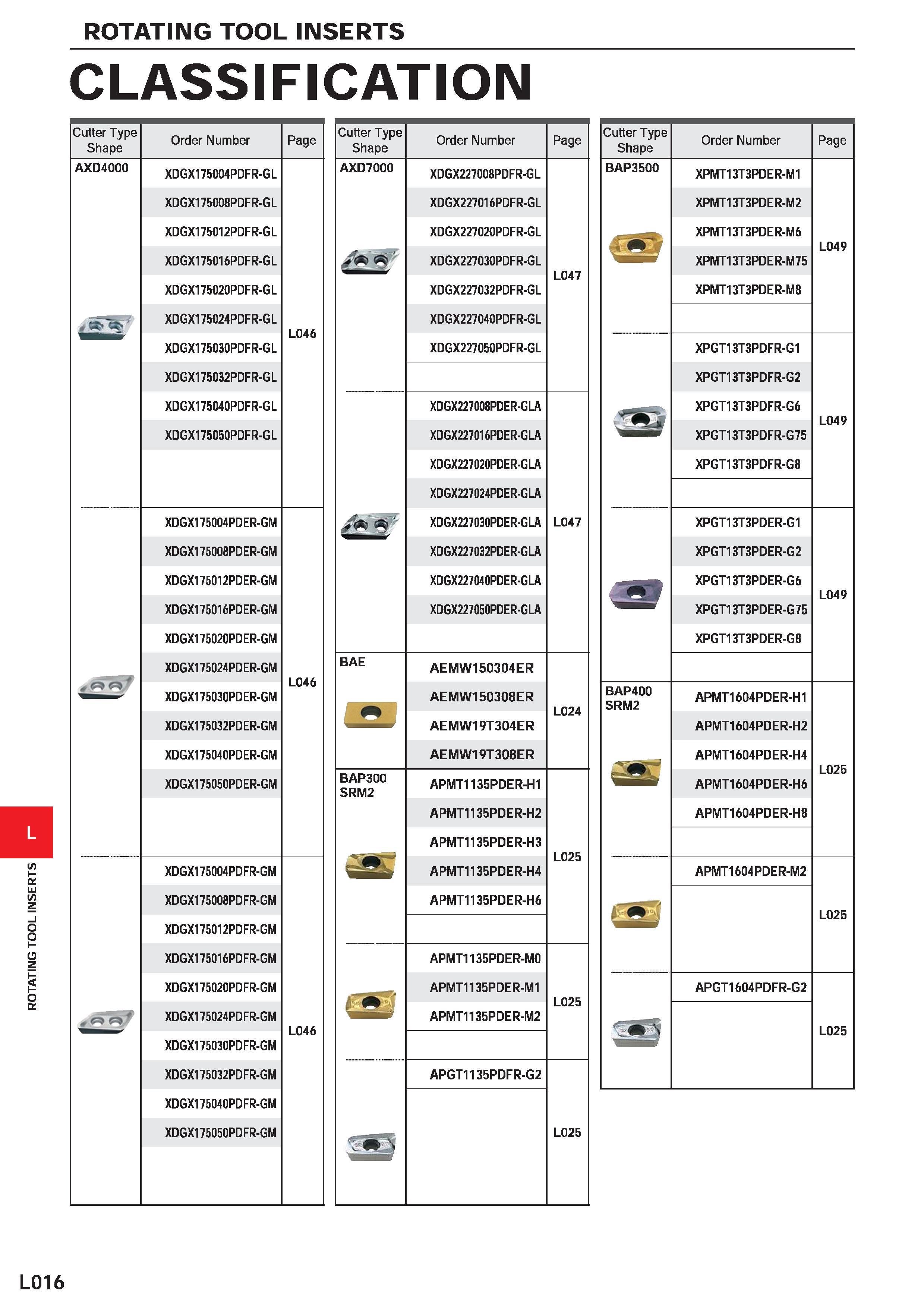 1106 ROTATING TOOL INSERTS ROTATING TOOL INSERTS CLASSIFICATION Cutter Type Shape Order Number Page AXD4000 XDGX175004PDFR-G L XDGX175008PDFR-G L XDGX Каталог MITSUBISHI 2020 Режущий инструмент для станков по металлу Фрезы концевые монолитные из твердого сплава и сборные со сменными режущими пластинами Резцы Сверла Стр. L016