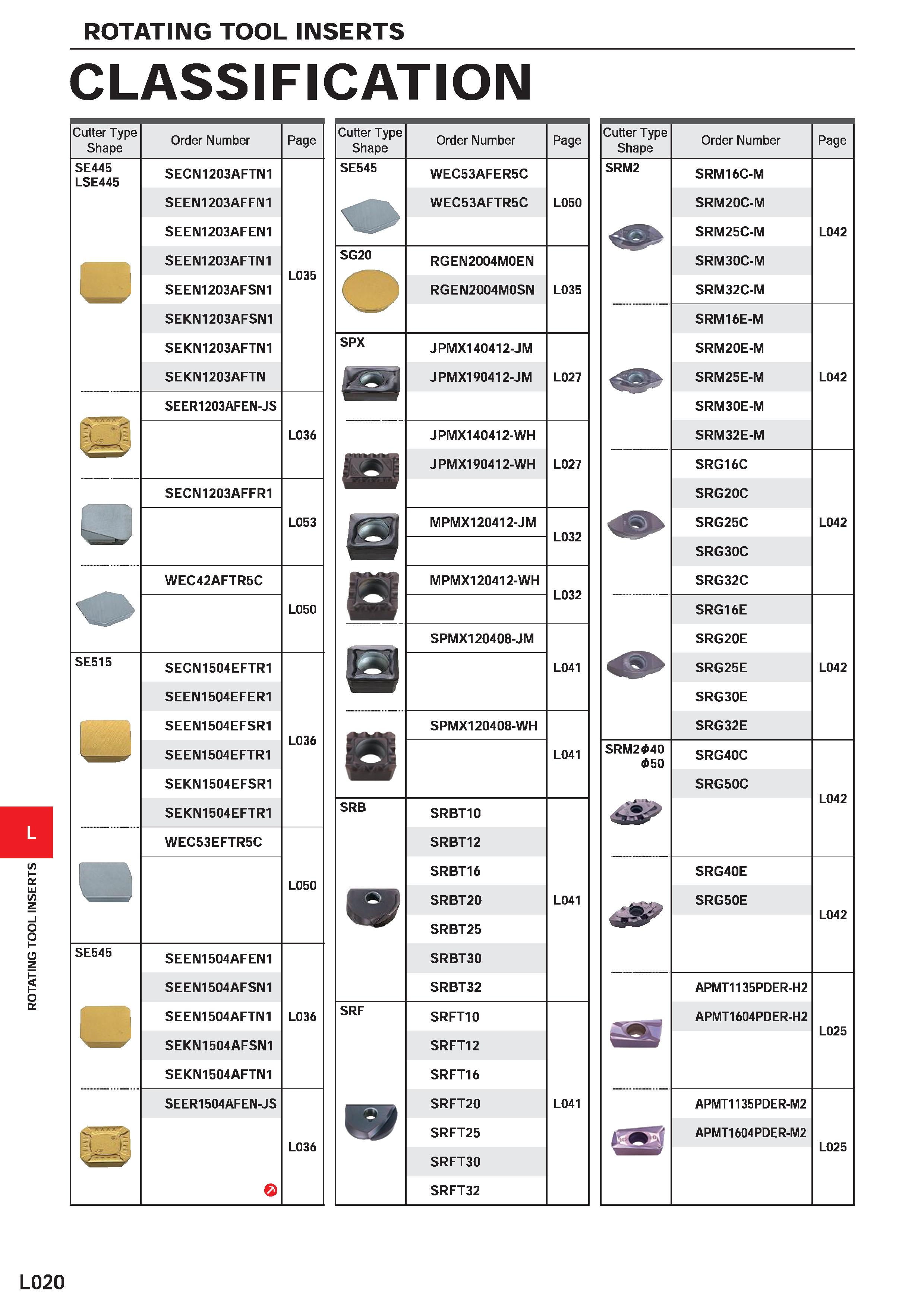 1110 ROTATING TOOL INSERTS ROTATING TOOL INSERTS CLASSIFICATION Cutter Type Shape Order Number Page SRM2 SRM16C-M SRM20C-M SRM25C-M L042 SRM30C-M SRM3 Каталог MITSUBISHI 2020 Режущий инструмент для станков по металлу Фрезы концевые монолитные из твердого сплава и сборные со сменными режущими пластинами Резцы Сверла Стр. L020