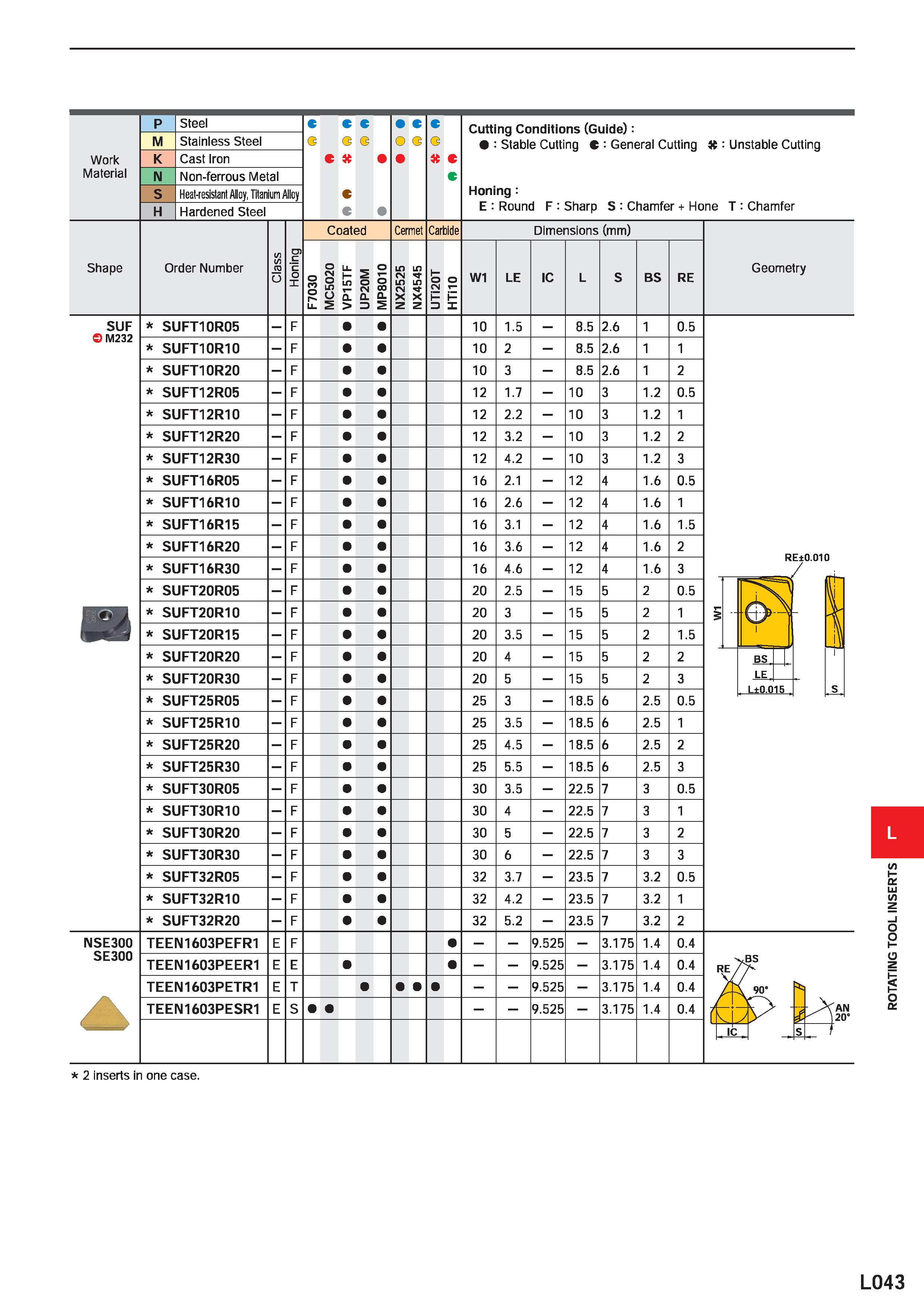 1133 L043 ROTATING TOOL INSERTS Каталог MITSUBISHI 2020 Режущий инструмент для станков по металлу Фрезы концевые монолитные из твердого сплава и сборные со сменными режущими пластинами Резцы Сверла Стр. L043